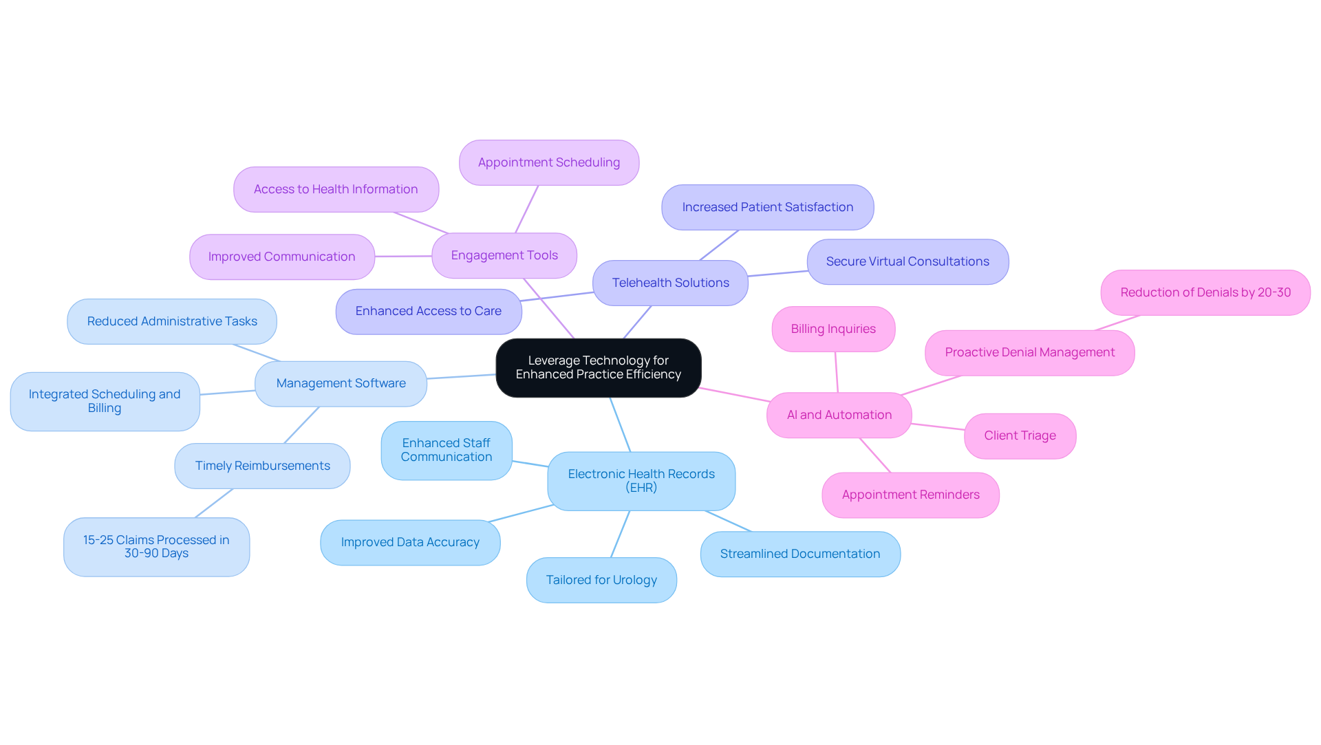 This mindmap shows how different technologies can improve efficiency in urology practices. Start at the center with the main idea, then follow the branches to see each strategy and its benefits. Each color represents a different strategy, making it easy to understand how they all connect. This mindmap shows how different technologies can improve efficiency in urology practices. Start at the center with the main idea, then follow the branches to see each strategy and its benefits. Each color represents a different strategy, making it easy to understand how they all connect.
