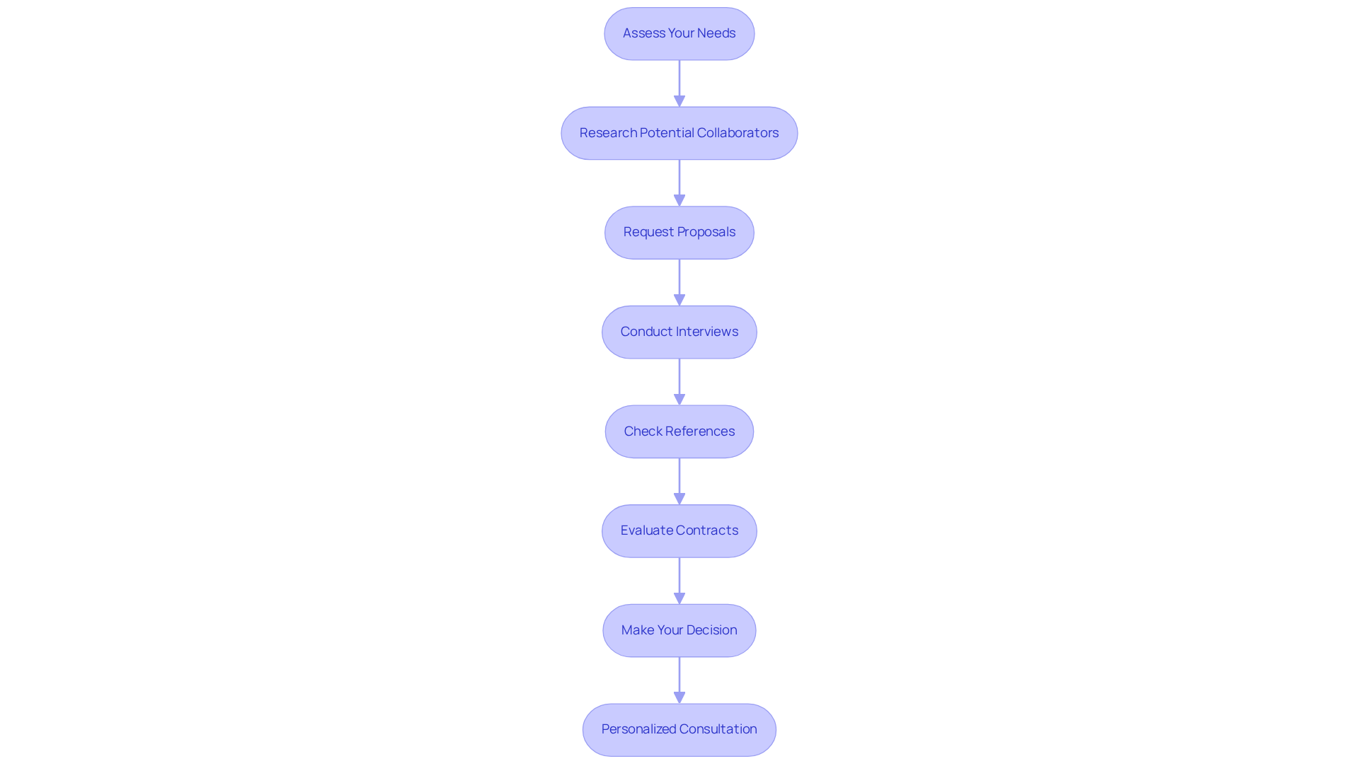 Each box represents a step in the process of selecting a billing partner. Follow the arrows to see how each step leads to the next, guiding you through the decision-making journey.