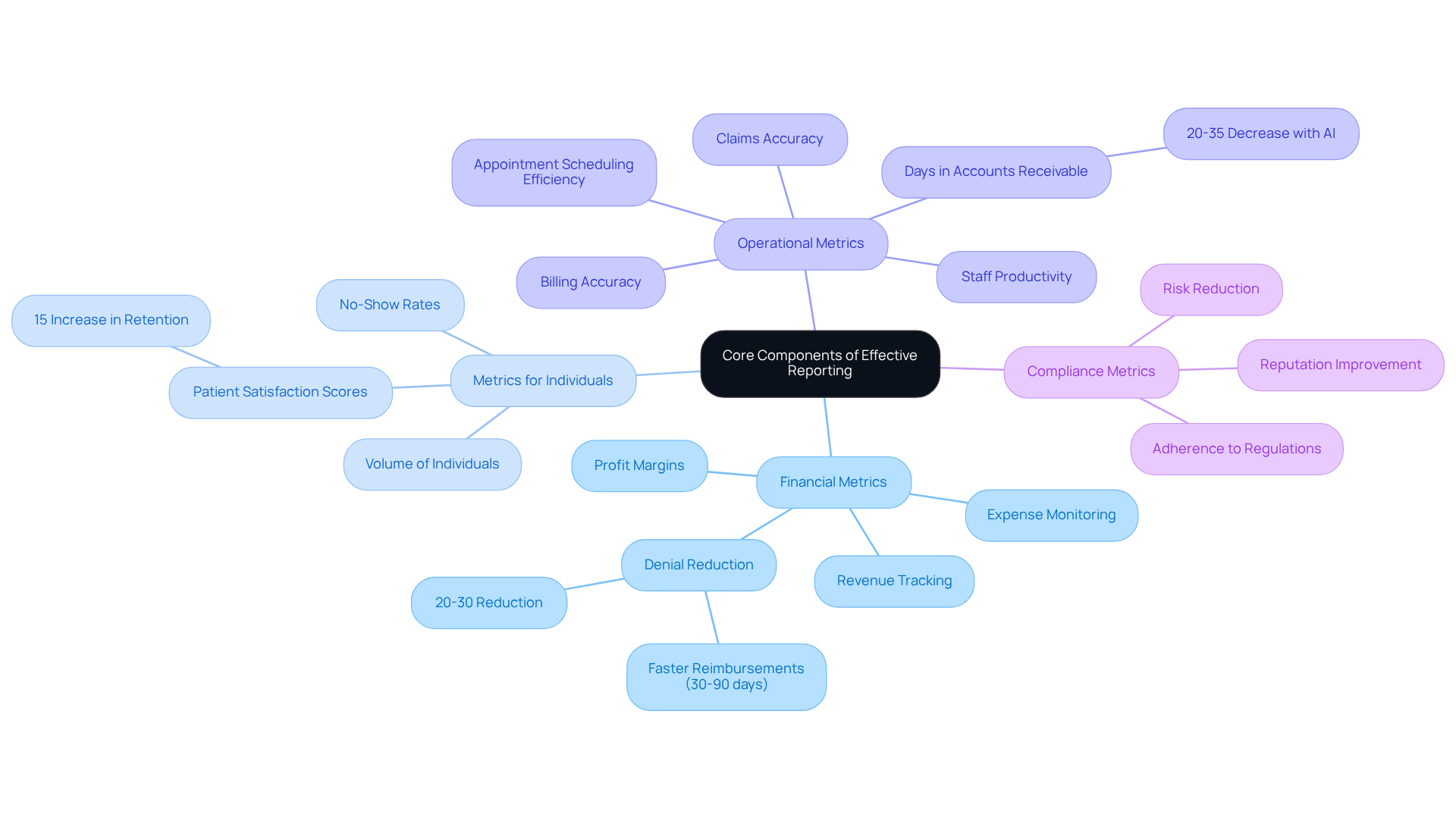 This mindmap starts with the main idea at the center and branches out into key areas of reporting. Each branch represents a crucial component, and the sub-branches provide specific metrics and examples that illustrate how these components contribute to better operational efficiency and financial performance. This mindmap starts with the main idea at the center and branches out into key areas of reporting. Each branch represents a crucial component, and the sub-branches provide specific metrics and examples that illustrate how these components contribute to better operational efficiency and financial performance.