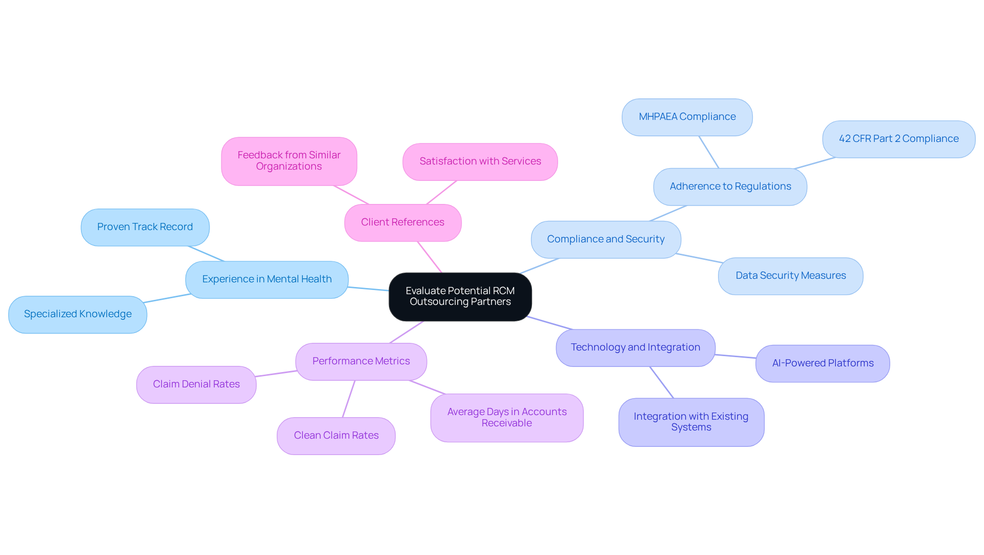 This mindmap starts with the main topic in the center and branches out into key evaluation criteria. Each branch represents a critical factor to consider when selecting an RCM partner, helping you visualize the relationships and importance of each aspect. This mindmap starts with the main topic in the center and branches out into key evaluation criteria. Each branch represents a critical factor to consider when selecting an RCM partner, helping you visualize the relationships and importance of each aspect.