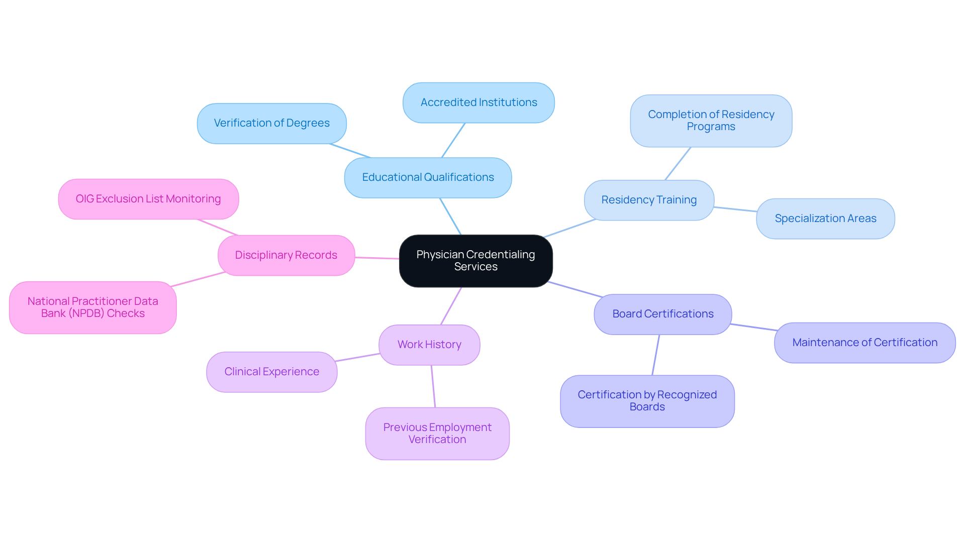 The center represents the main topic of credentialing services, while the branches show the different areas that are verified. Each area is crucial for ensuring that physicians are qualified to provide safe and effective care. The center represents the main topic of credentialing services, while the branches show the different areas that are verified. Each area is crucial for ensuring that physicians are qualified to provide safe and effective care.