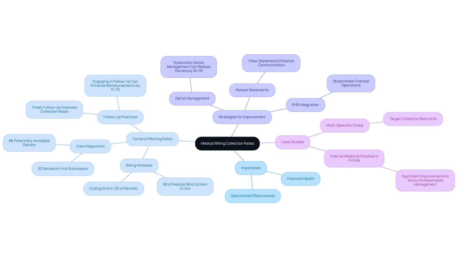 This mindmap starts with the central concept of medical billing collection rates and branches out into various important aspects. Each branch represents a key area of focus, helping you see how they relate to the overall topic. The colors and structure make it easy to follow and understand the connections between different factors and strategies. This mindmap starts with the central concept of medical billing collection rates and branches out into various important aspects. Each branch represents a key area of focus, helping you see how they relate to the overall topic. The colors and structure make it easy to follow and understand the connections between different factors and strategies.