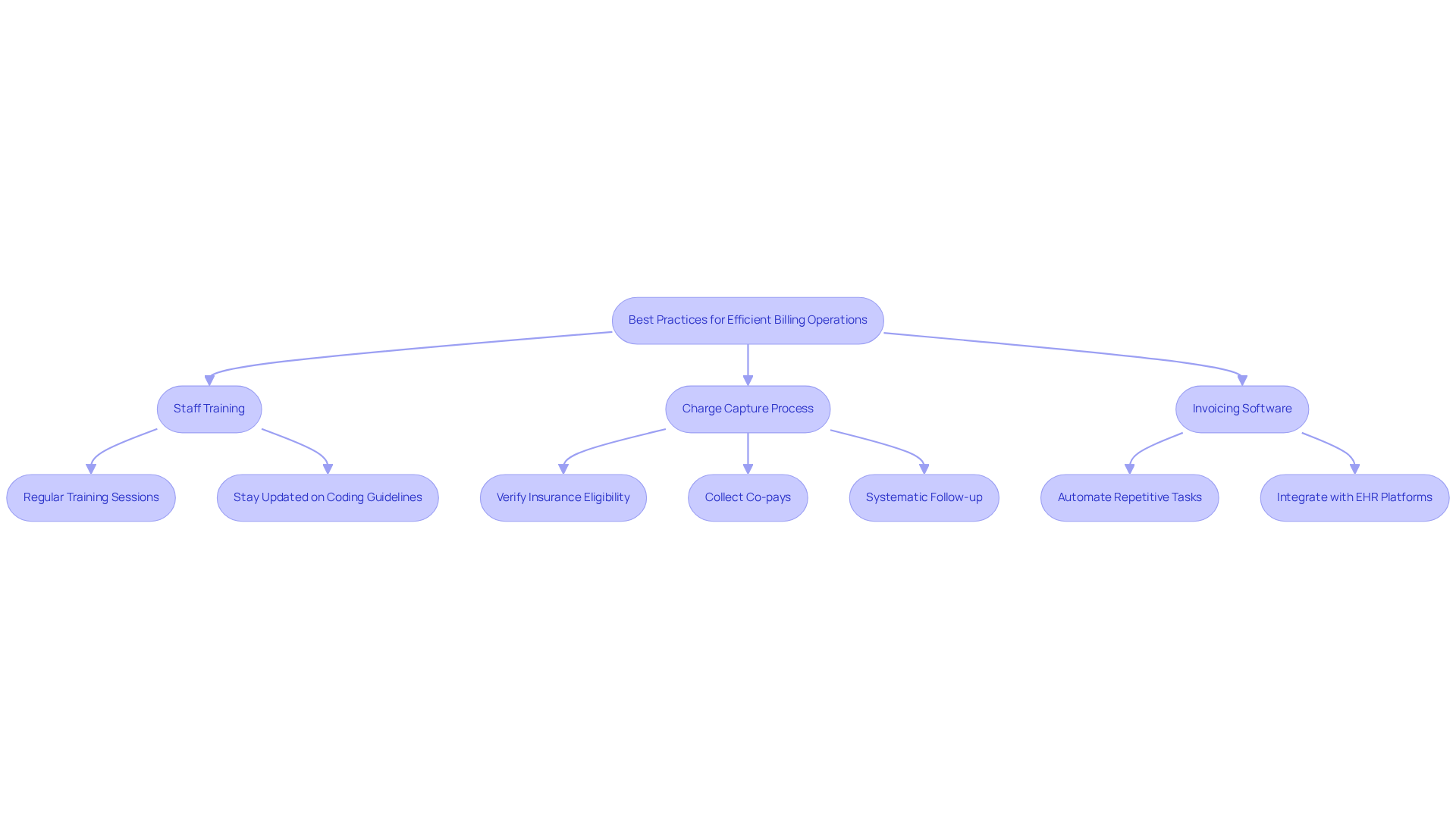 This flowchart outlines the key steps to improve billing operations. Start at the top with the main goal, then follow the arrows down to see the specific practices and actions that can enhance efficiency and revenue in dermatology billing.