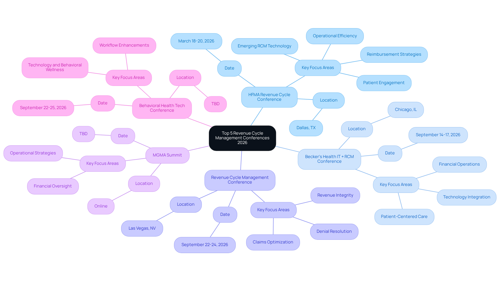 This mindmap shows the top conferences for revenue cycle management in 2026. Each branch represents a different conference, and the sub-branches provide details like dates, locations, and what topics will be covered. Follow the branches to see how each conference contributes to improving revenue cycle management in healthcare.