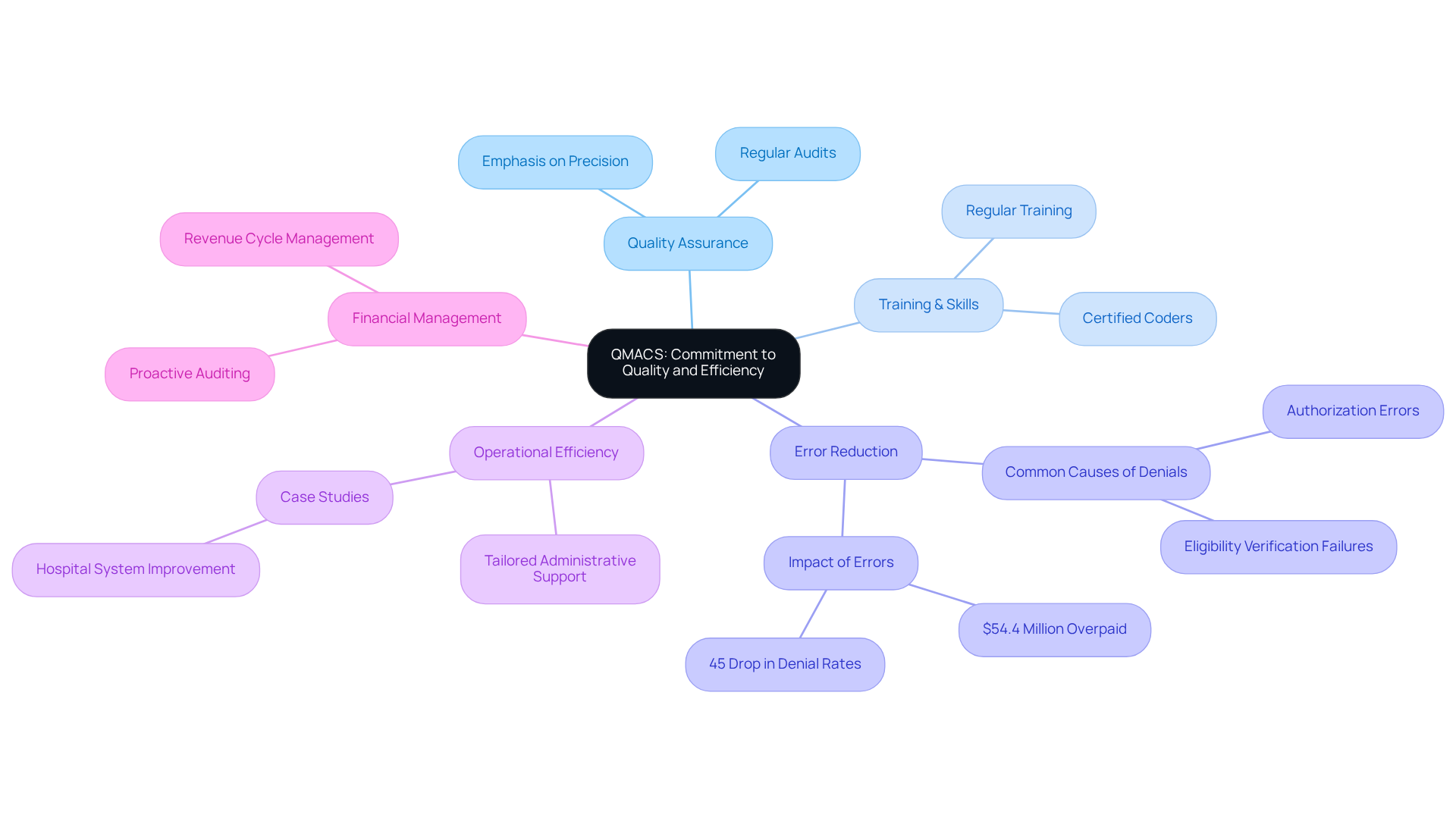 The central node represents the main theme of quality and efficiency. Each branch shows a key area of focus, with sub-branches providing more detail. This layout helps you see how different aspects of HPC's approach connect and contribute to better healthcare documentation.