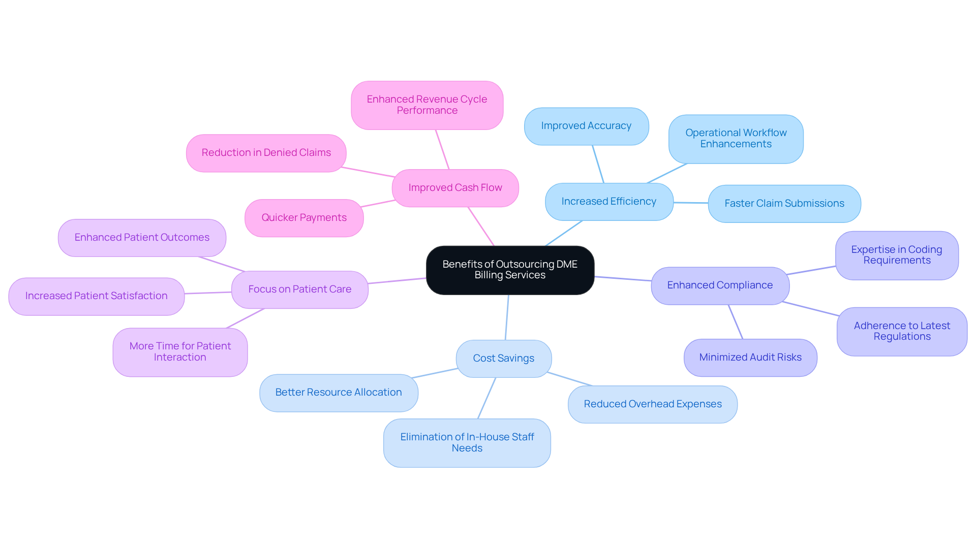 This mindmap shows the key advantages of outsourcing DME billing. Each branch represents a different benefit, and the sub-branches provide more details or statistics. Follow the branches to see how outsourcing can improve efficiency, save costs, ensure compliance, allow more focus on patient care, and enhance cash flow. This mindmap shows the key advantages of outsourcing DME billing. Each branch represents a different benefit, and the sub-branches provide more details or statistics. Follow the branches to see how outsourcing can improve efficiency, save costs, ensure compliance, allow more focus on patient care, and enhance cash flow.