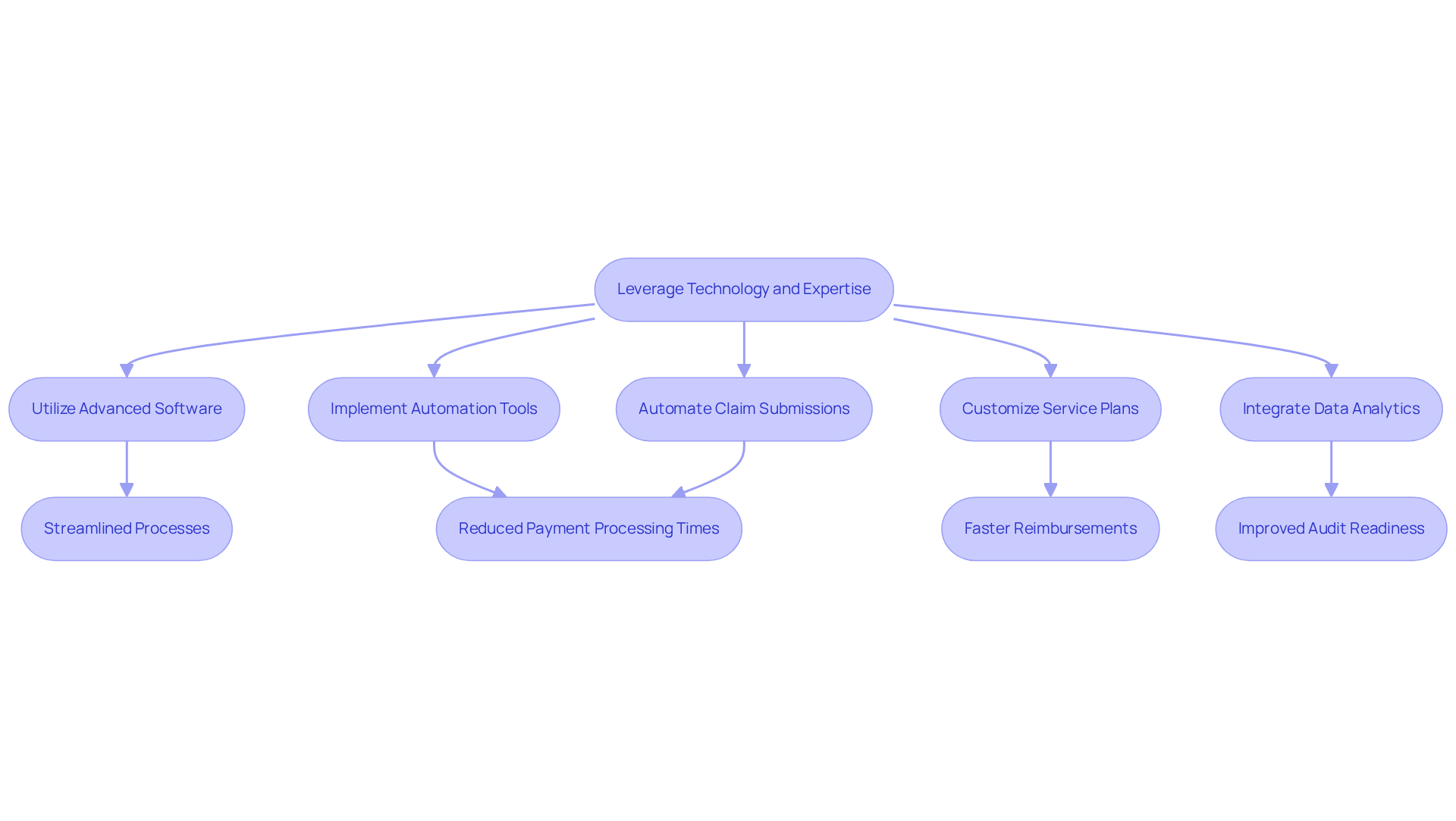 This flowchart shows how healthcare providers can improve their operations by following specific steps. Each box represents an action they can take, and the arrows indicate the positive outcomes that result from those actions. The more steps they take, the better their operational efficiency and patient care will be. This flowchart shows how healthcare providers can improve their operations by following specific steps. Each box represents an action they can take, and the arrows indicate the positive outcomes that result from those actions. The more steps they take, the better their operational efficiency and patient care will be.