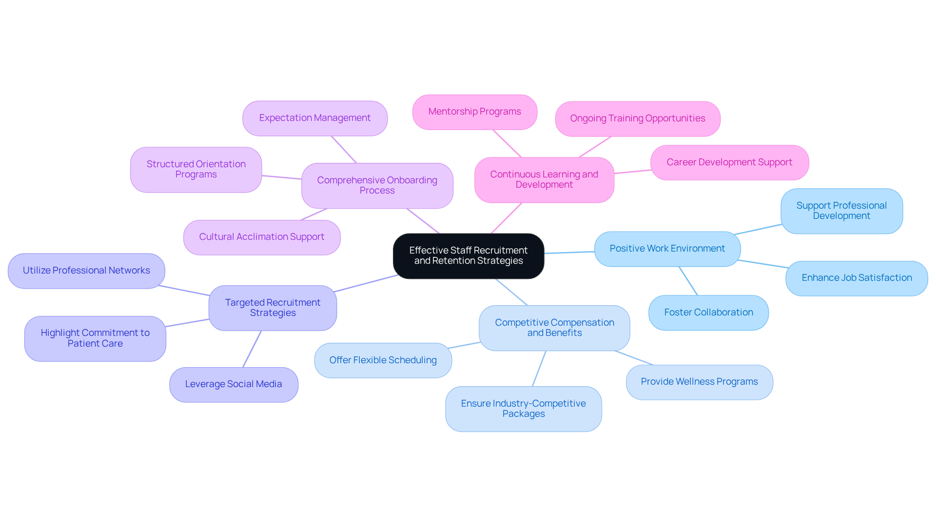 The central idea is about improving recruitment and retention. Each branch represents a key strategy, and the sub-branches provide more details on how to implement these strategies effectively. The central idea is about improving recruitment and retention. Each branch represents a key strategy, and the sub-branches provide more details on how to implement these strategies effectively.