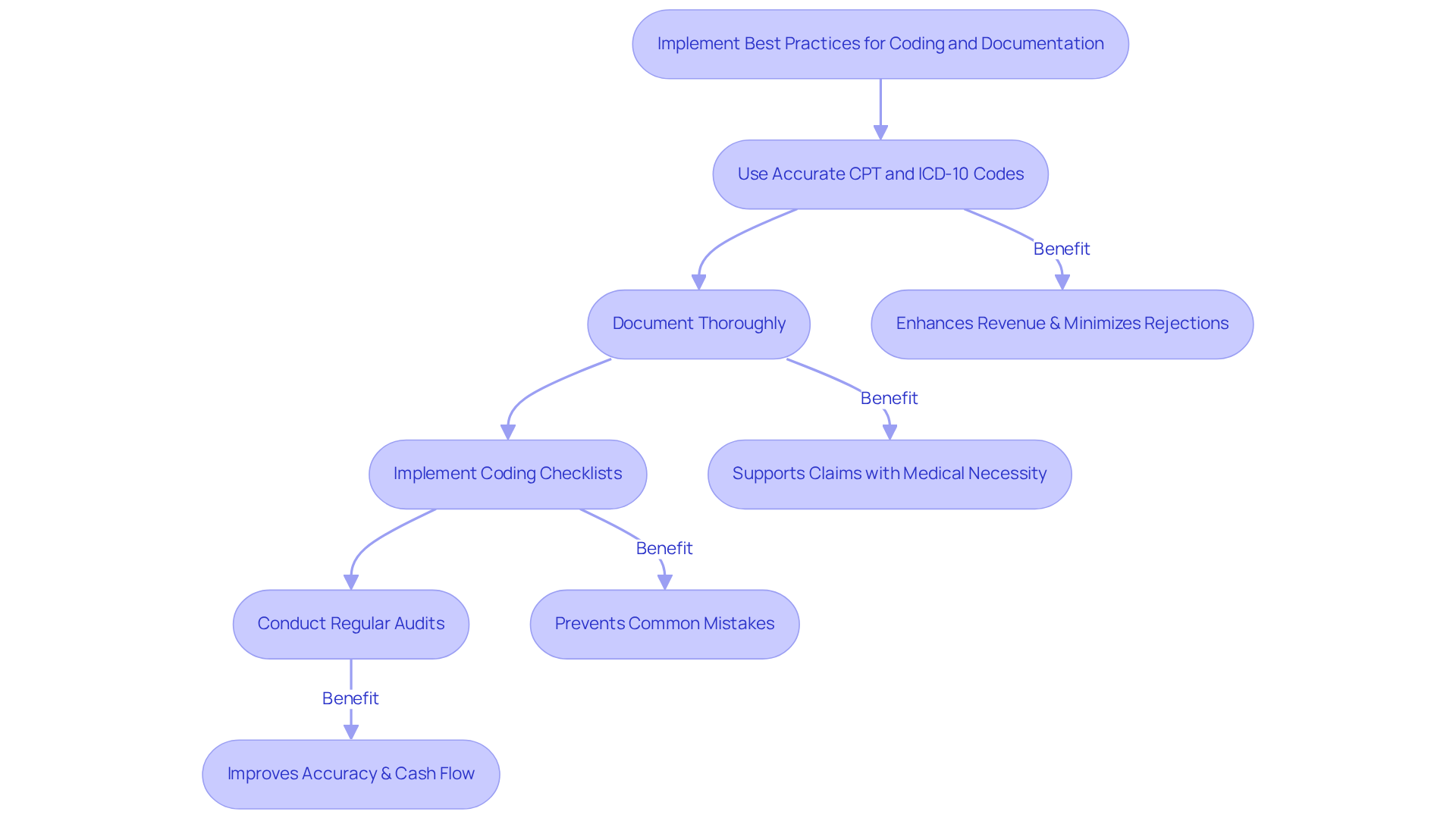 This flowchart guides you through the essential steps clinics should take to improve billing efficiency. Each box represents a key practice, and the arrows show how these practices connect to enhance overall performance. This flowchart guides you through the essential steps clinics should take to improve billing efficiency. Each box represents a key practice, and the arrows show how these practices connect to enhance overall performance.