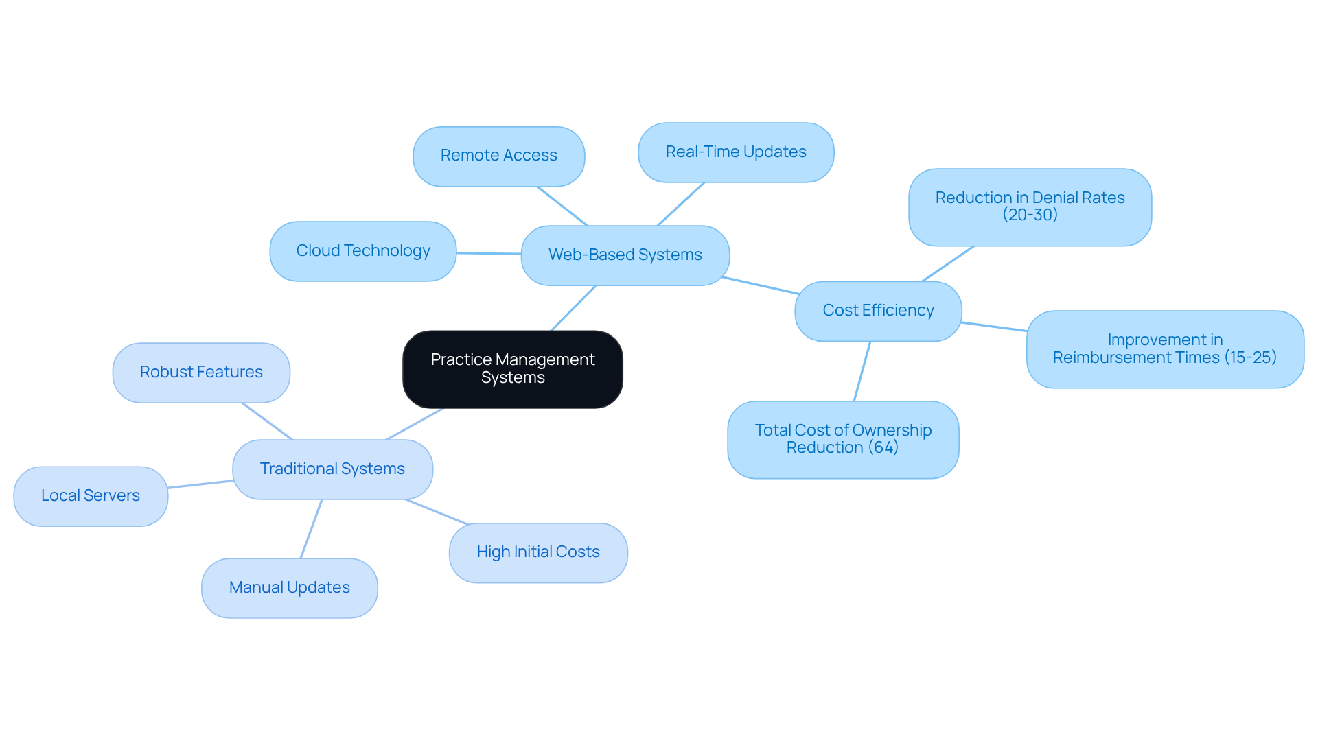 This mindmap illustrates the key differences between web-based and traditional practice management systems. Each branch represents a different system type, with sub-branches detailing their specific features and benefits. Follow the branches to see how each system operates and what advantages they offer.