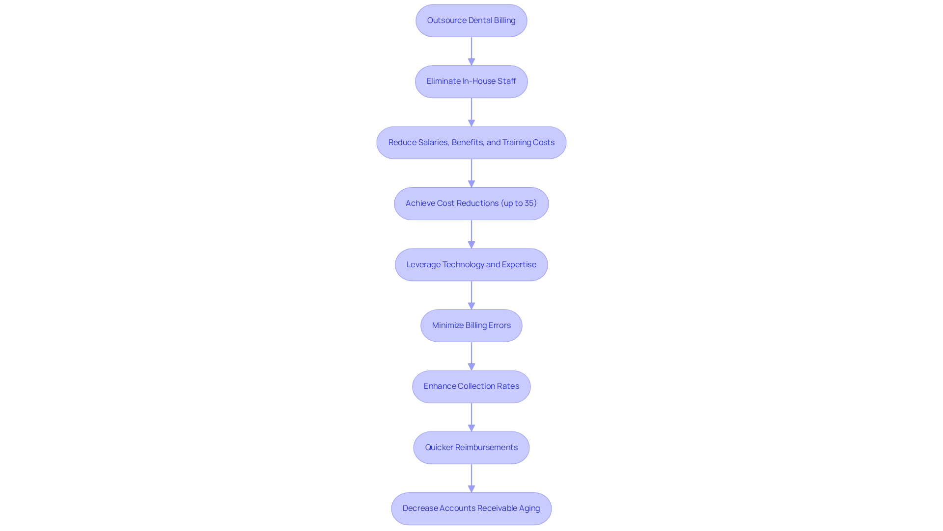 This flowchart illustrates the steps and benefits of outsourcing dental billing. Start at the top with the decision to outsource, and follow the arrows to see how each step leads to significant cost savings and improved operational efficiency.