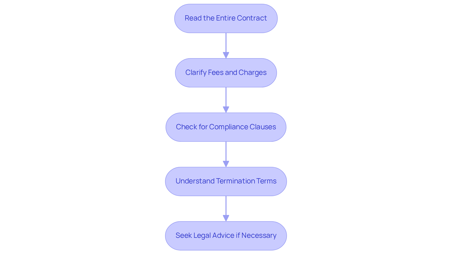 Each box represents a crucial step in reviewing contracts with medical billing agencies. Follow the arrows to see the order in which you should approach each task to ensure a thorough understanding and protection of your interests. Each box represents a crucial step in reviewing contracts with medical billing agencies. Follow the arrows to see the order in which you should approach each task to ensure a thorough understanding and protection of your interests.
