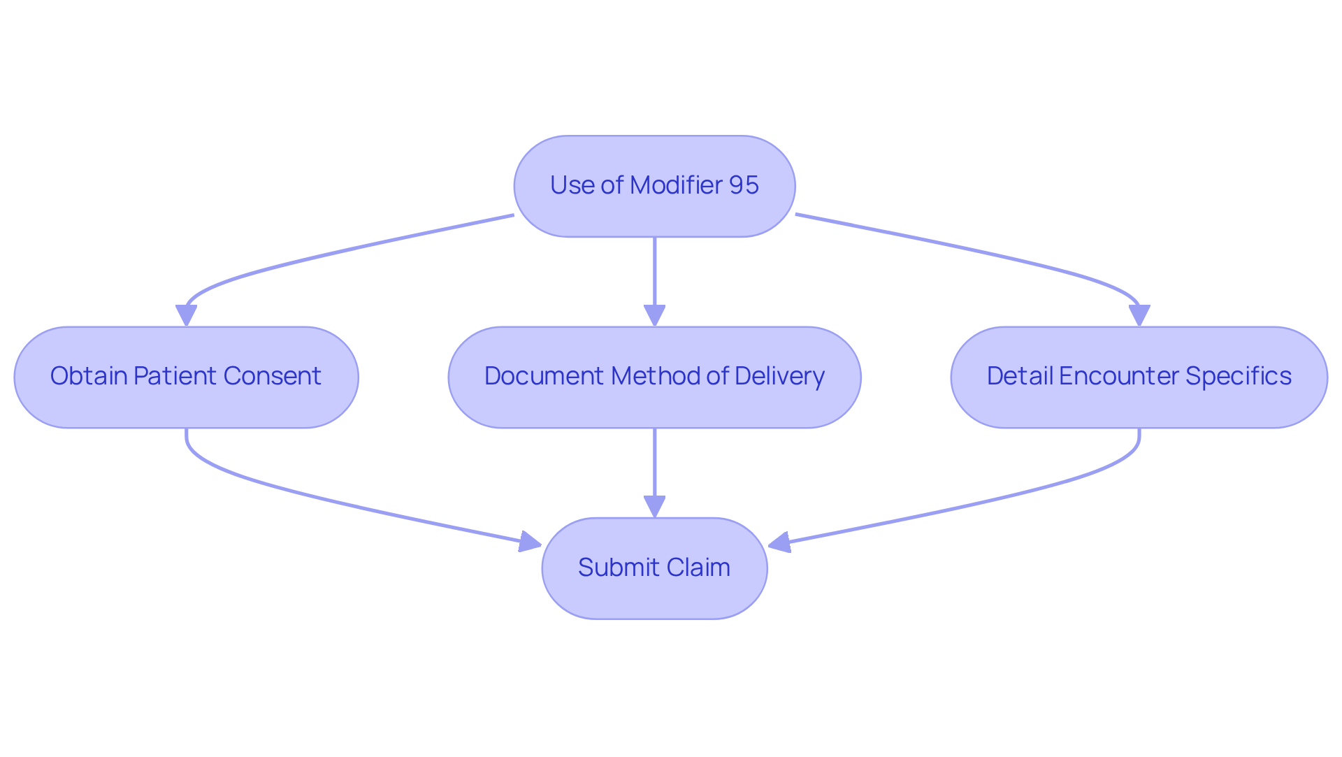 This flowchart shows the steps practices need to take when using the 95 modifier for telehealth billing. Follow the arrows to see how to prepare for claim submission and ensure accurate billing.