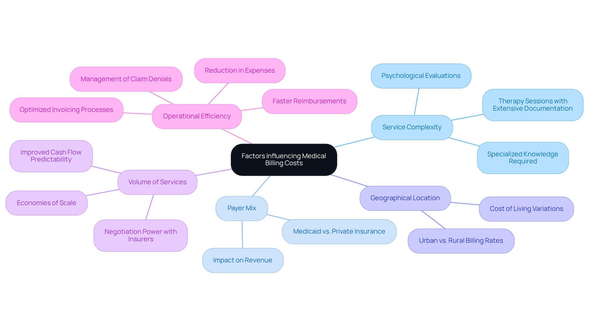 This mindmap starts with the main topic in the center and branches out to show the different factors that affect medical billing costs. Each branch represents a key element, and the sub-branches provide more details about each factor. This layout helps you see how everything connects and understand the complexities involved in medical billing.