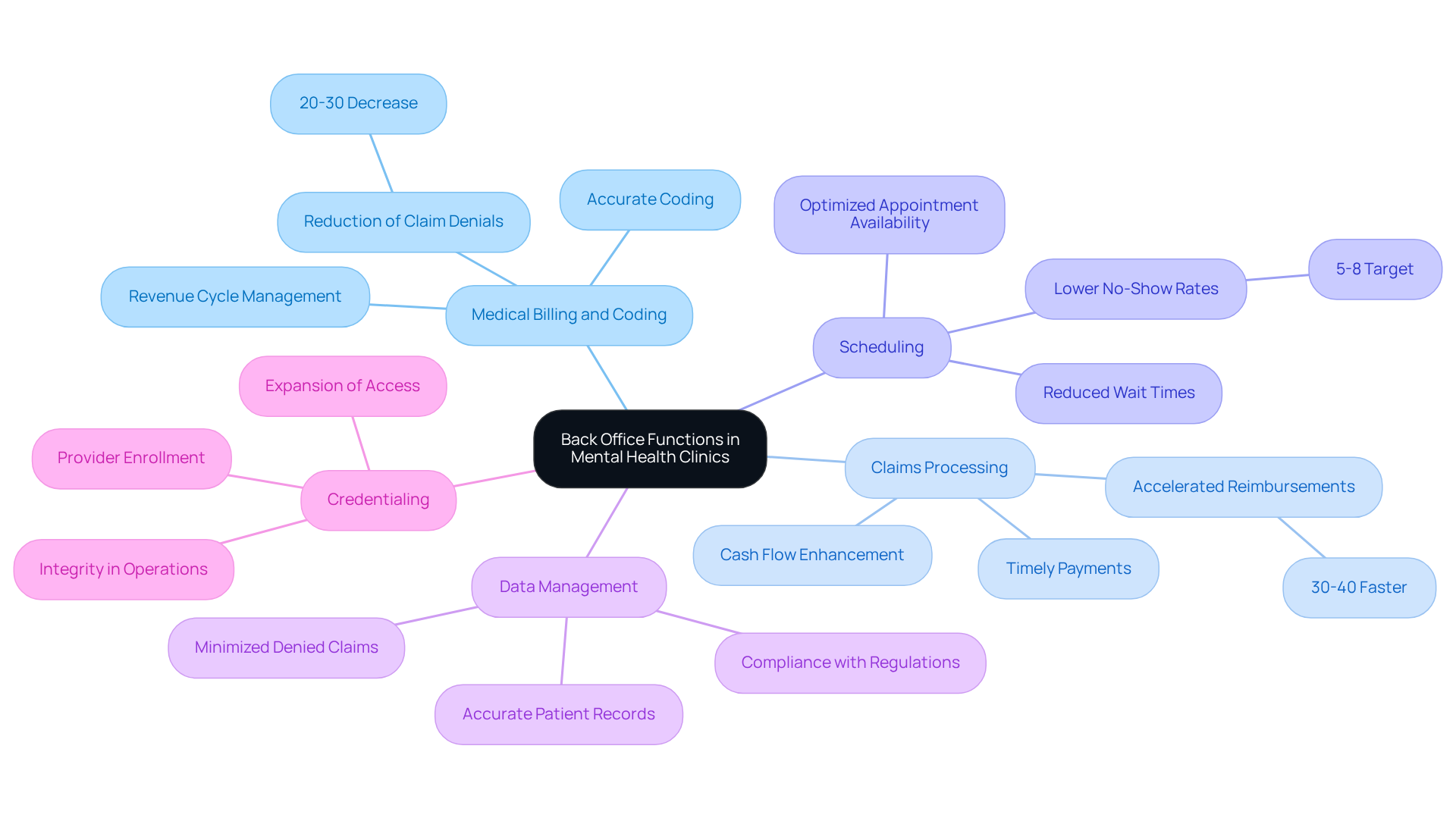 This mindmap starts with the main topic in the center and branches out to show the key back office functions. Each branch highlights important aspects of that function, helping you see how they all contribute to the overall efficiency and success of mental health clinics. This mindmap starts with the main topic in the center and branches out to show the key back office functions. Each branch highlights important aspects of that function, helping you see how they all contribute to the overall efficiency and success of mental health clinics.