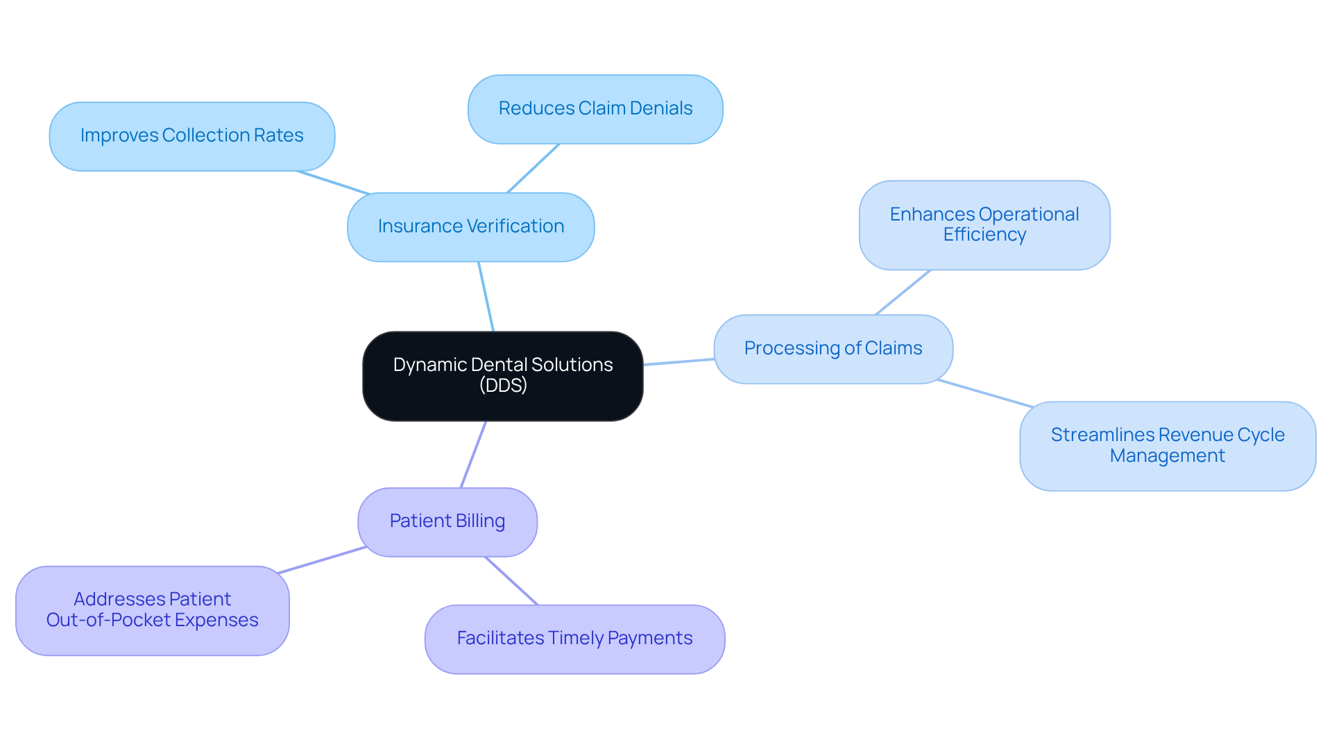 This mindmap starts with DDS at the center, showing how their services branch out into specific areas. Each branch represents a service, and the sub-branches highlight the benefits of those services. Follow the branches to see how DDS can help dental offices improve their financial health.