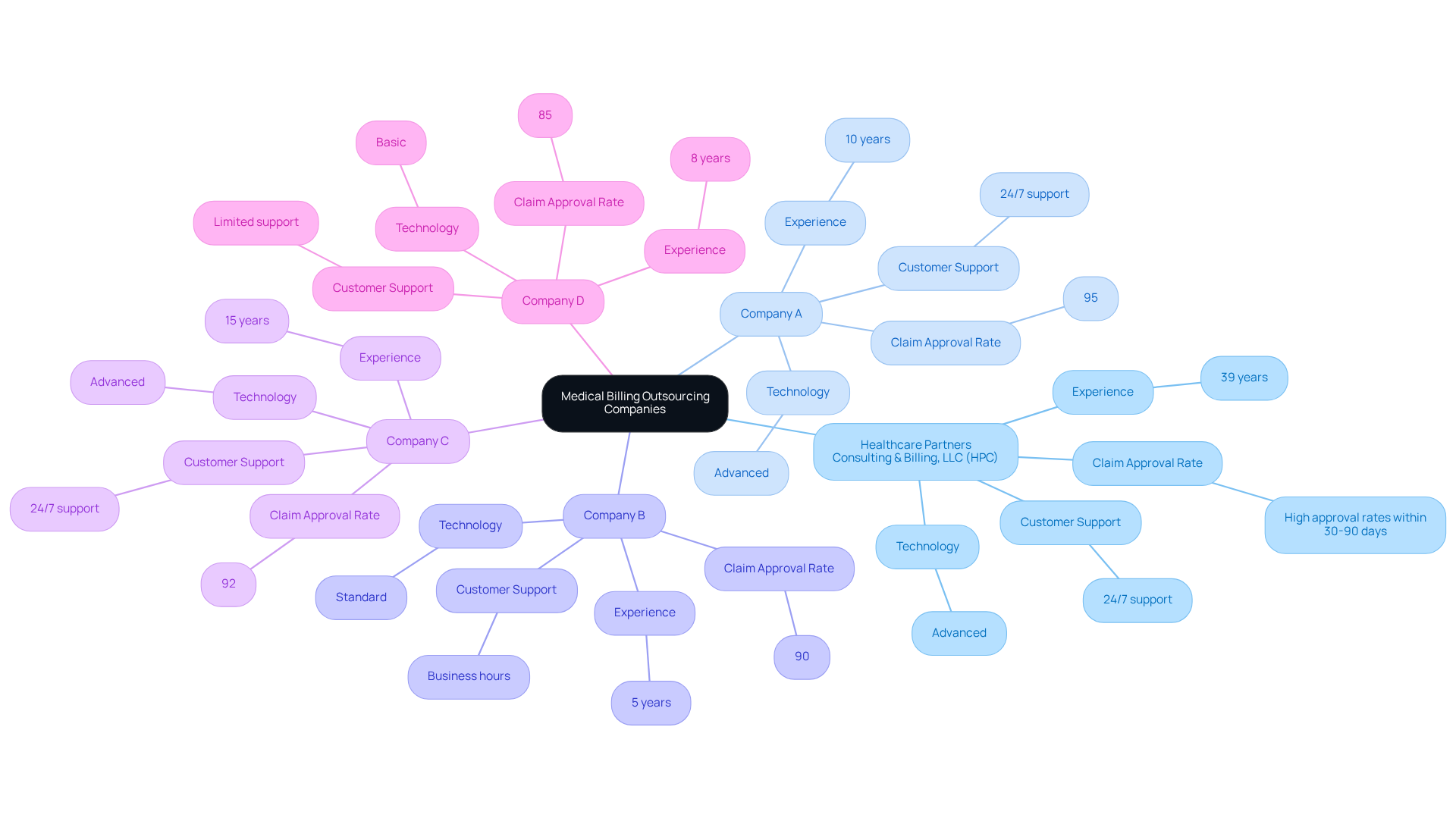 Each branch represents a different company, and the sub-branches show key attributes like experience and technology. This way, you can easily compare how each company stacks up against the others.