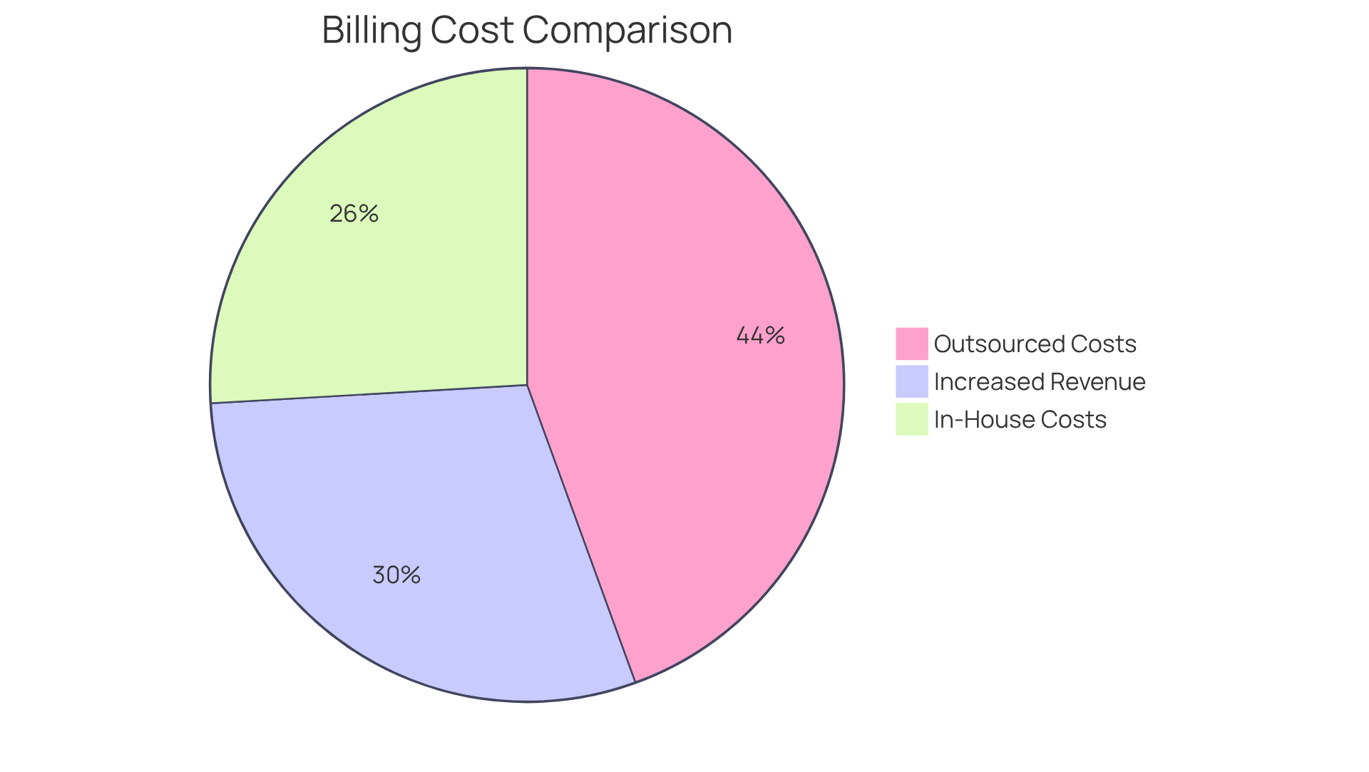 This pie chart shows how much it costs to handle billing in-house compared to outsourcing. The larger slice represents the higher costs of in-house billing, while the smaller slice shows the reduced costs when outsourcing. The orange slice highlights the additional revenue that can be generated through outsourcing, making it clear how this strategy can benefit mental health practices financially.