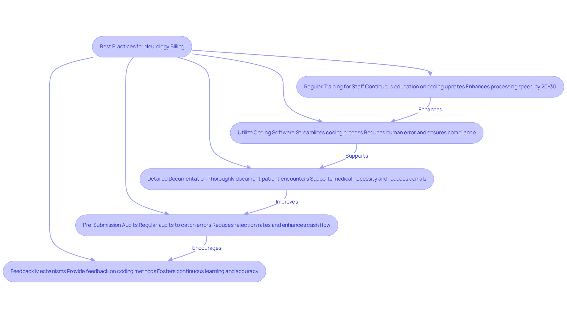 This flowchart outlines key strategies for improving coding and documentation in neurology billing. Each box represents a practice that can help clinics enhance their financial accuracy and efficiency. Follow the arrows to see how these practices connect and contribute to better billing outcomes.