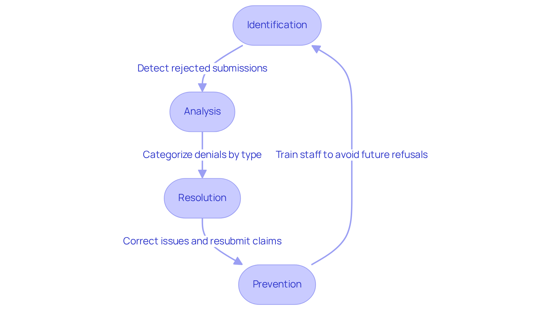 This flowchart outlines the steps healthcare organizations take to manage denied requests. Start at the top with Identification, then follow the arrows down through Analysis, Resolution, and finally Prevention. Each step is crucial for improving the overall efficiency of the revenue management strategy. This flowchart outlines the steps healthcare organizations take to manage denied requests. Start at the top with Identification, then follow the arrows down through Analysis, Resolution, and finally Prevention. Each step is crucial for improving the overall efficiency of the revenue management strategy.