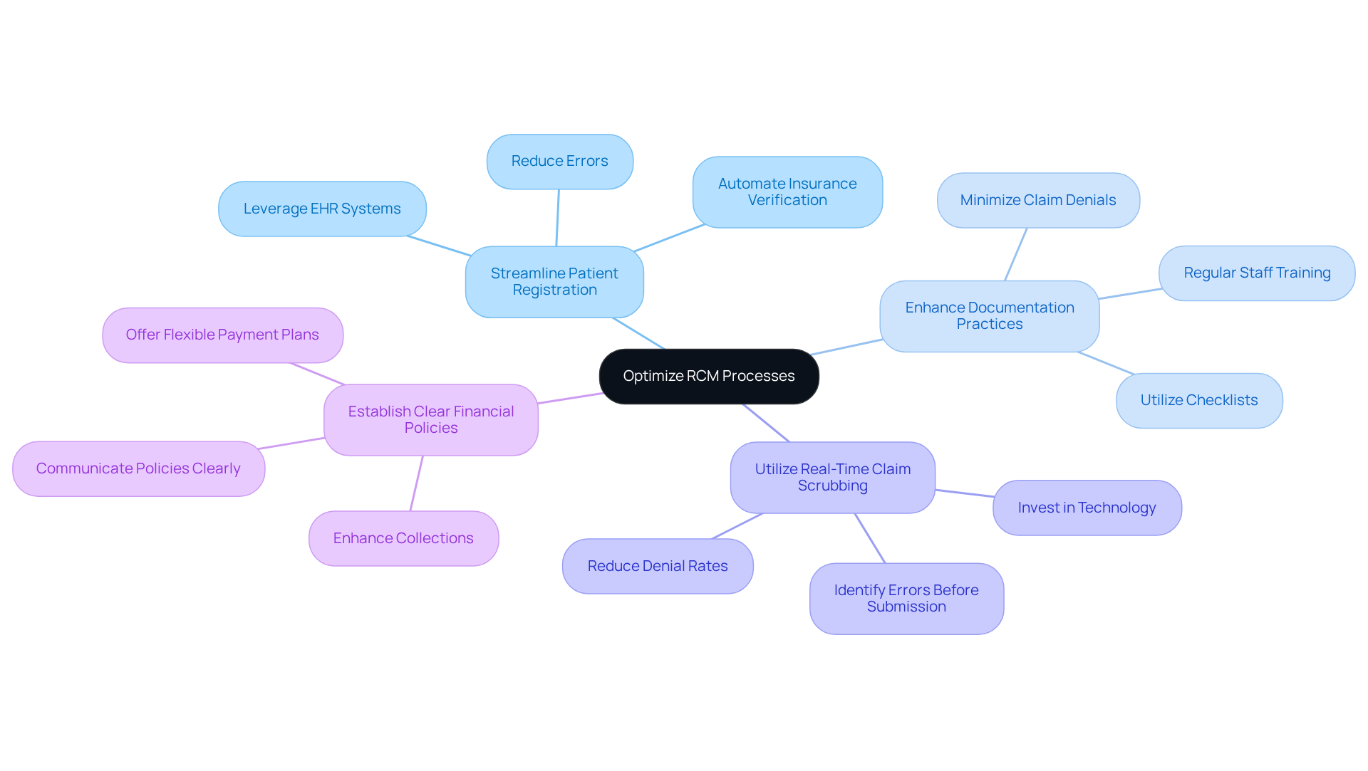 This mindmap starts with the main goal of optimizing RCM processes at the center. Each branch represents a specific strategy, and the sub-branches provide details on how to implement these strategies. Follow the branches to see how each strategy contributes to improving efficiency and financial health in mental health clinics.