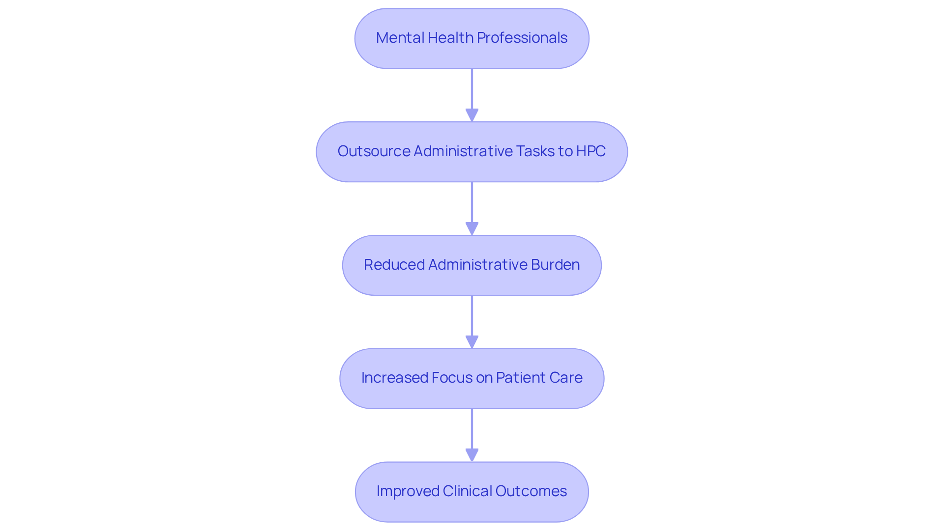 This flowchart illustrates how outsourcing administrative tasks allows mental health professionals to focus more on patient care. Each step shows how this delegation leads to reduced burdens, enabling better clinical outcomes for patients.