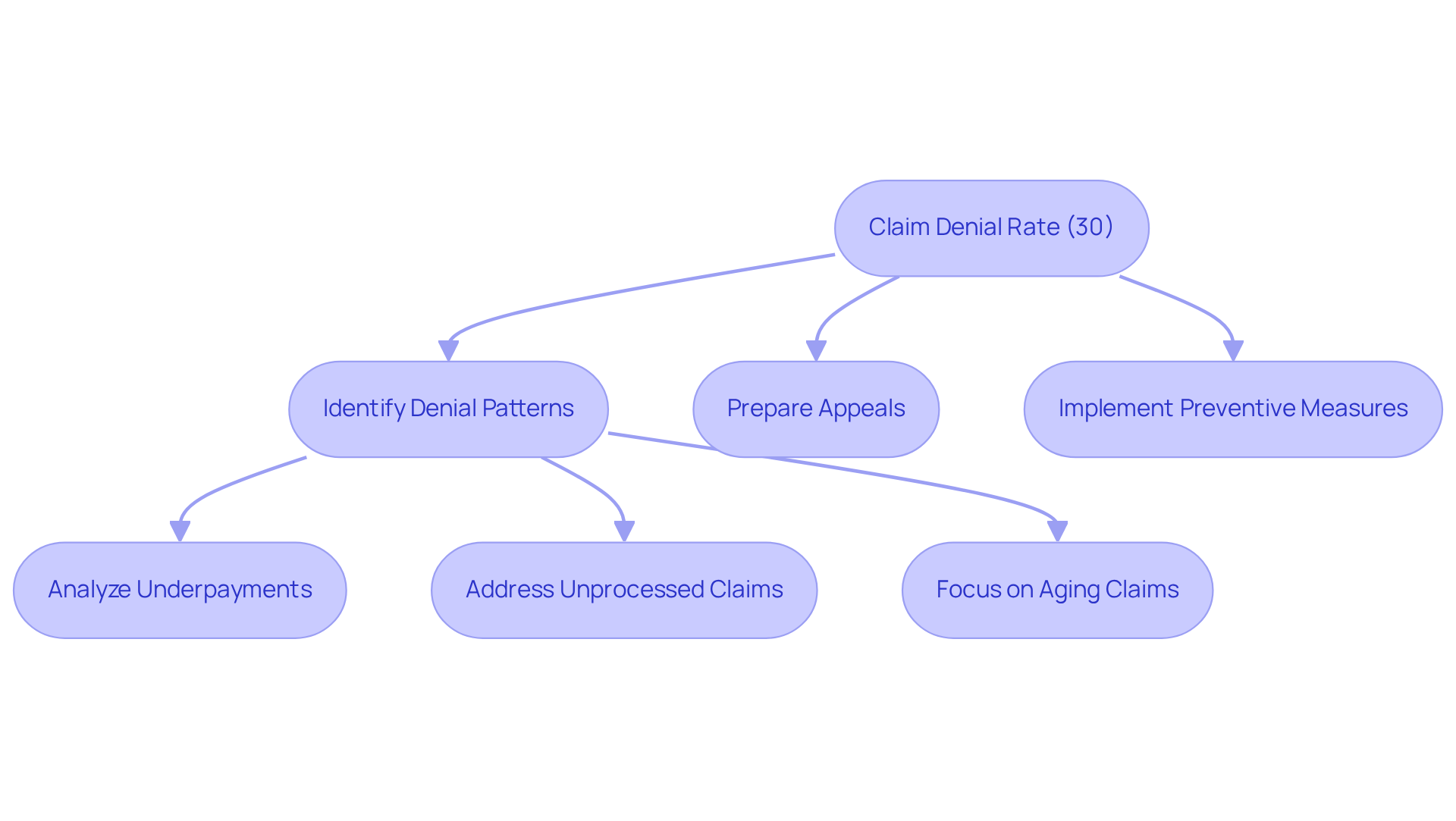 This flowchart illustrates the steps involved in managing claim denials. Start at the top with the denial rate, then follow the arrows to see how specialized teams identify issues, prepare appeals, and implement strategies to prevent future denials.