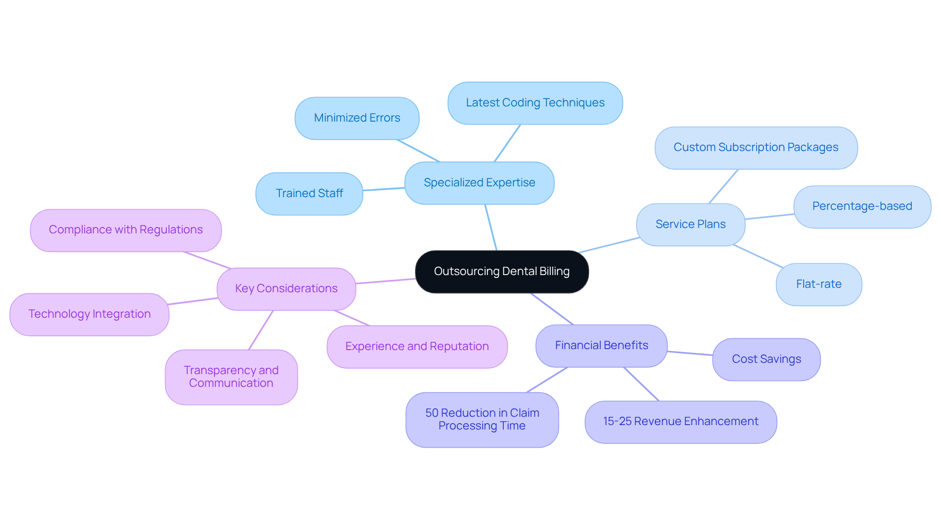 This mindmap illustrates how outsourcing dental billing can enhance accuracy and efficiency. Start at the center with the main idea, then explore the branches to see the different service plans, financial benefits, and what clinic owners should consider when choosing a partner.