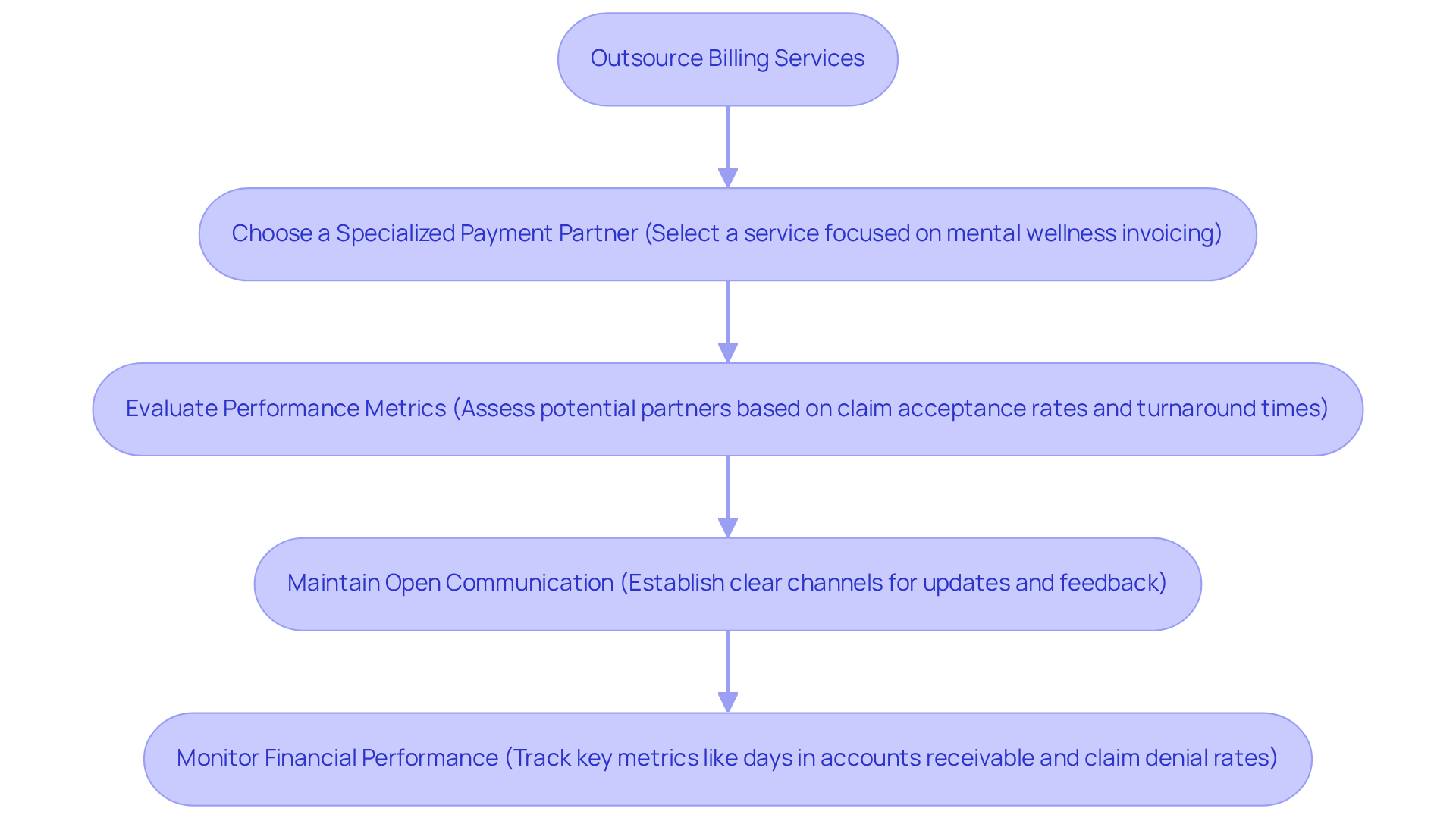 This flowchart outlines the steps to effectively outsource billing services. Each box represents a best practice that can help enhance operational efficiency. Follow the arrows to see how each step connects to the overall goal of improving billing processes and patient care.