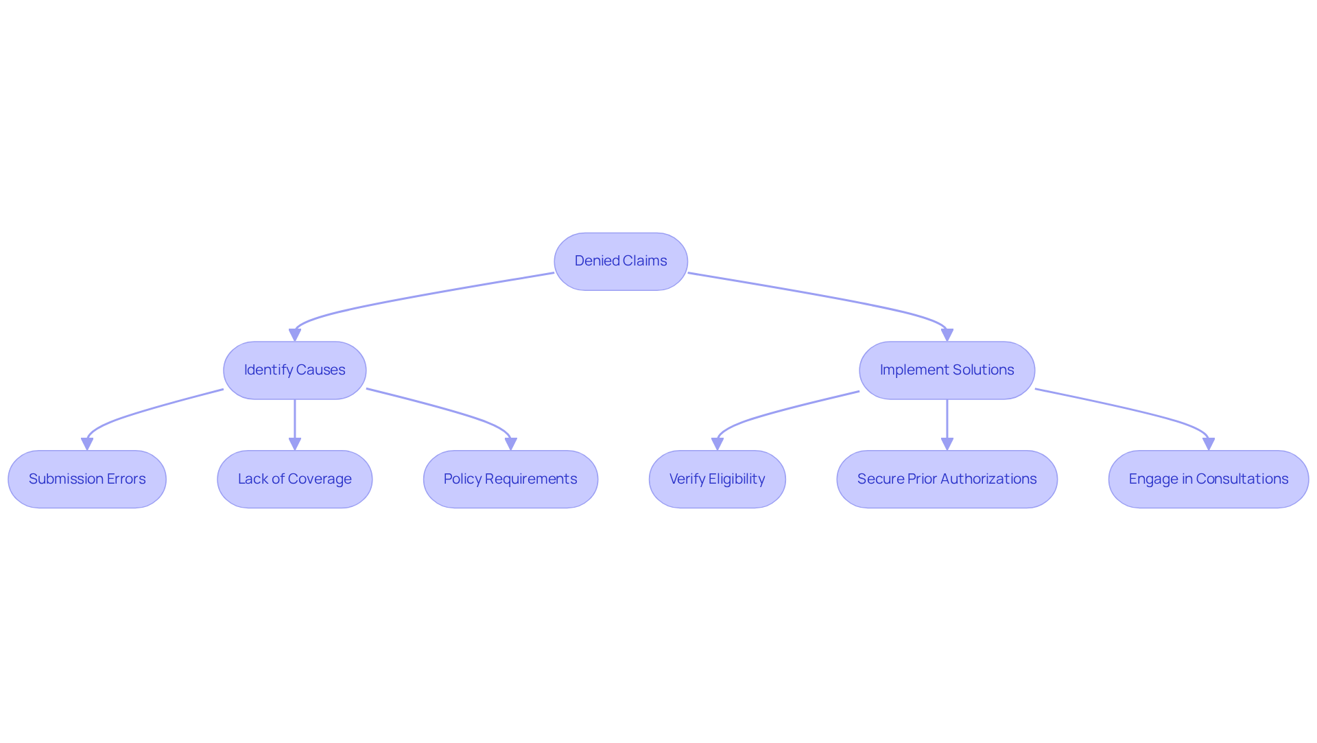 This flowchart shows how healthcare providers can tackle denied claims. Start at the top with 'Denied Claims', then follow the arrows to identify the causes and implement solutions. Each step helps clarify what actions can be taken to recover lost revenue and improve financial health.