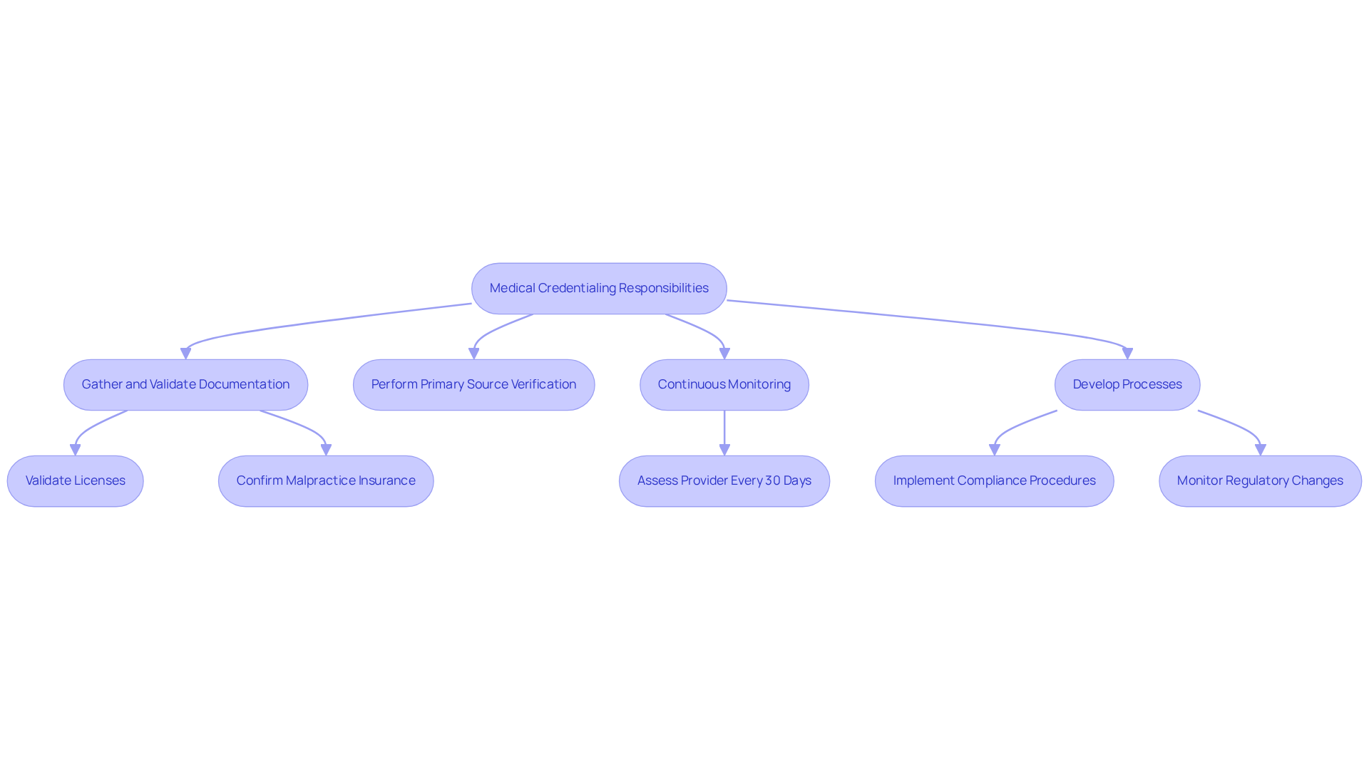 This flowchart shows the essential tasks that medical credentialing specialists perform. Each box represents a responsibility, and the arrows indicate how these tasks connect and flow into one another. Following this chart helps understand the complex process of ensuring healthcare provider compliance and safety. This flowchart shows the essential tasks that medical credentialing specialists perform. Each box represents a responsibility, and the arrows indicate how these tasks connect and flow into one another. Following this chart helps understand the complex process of ensuring healthcare provider compliance and safety.