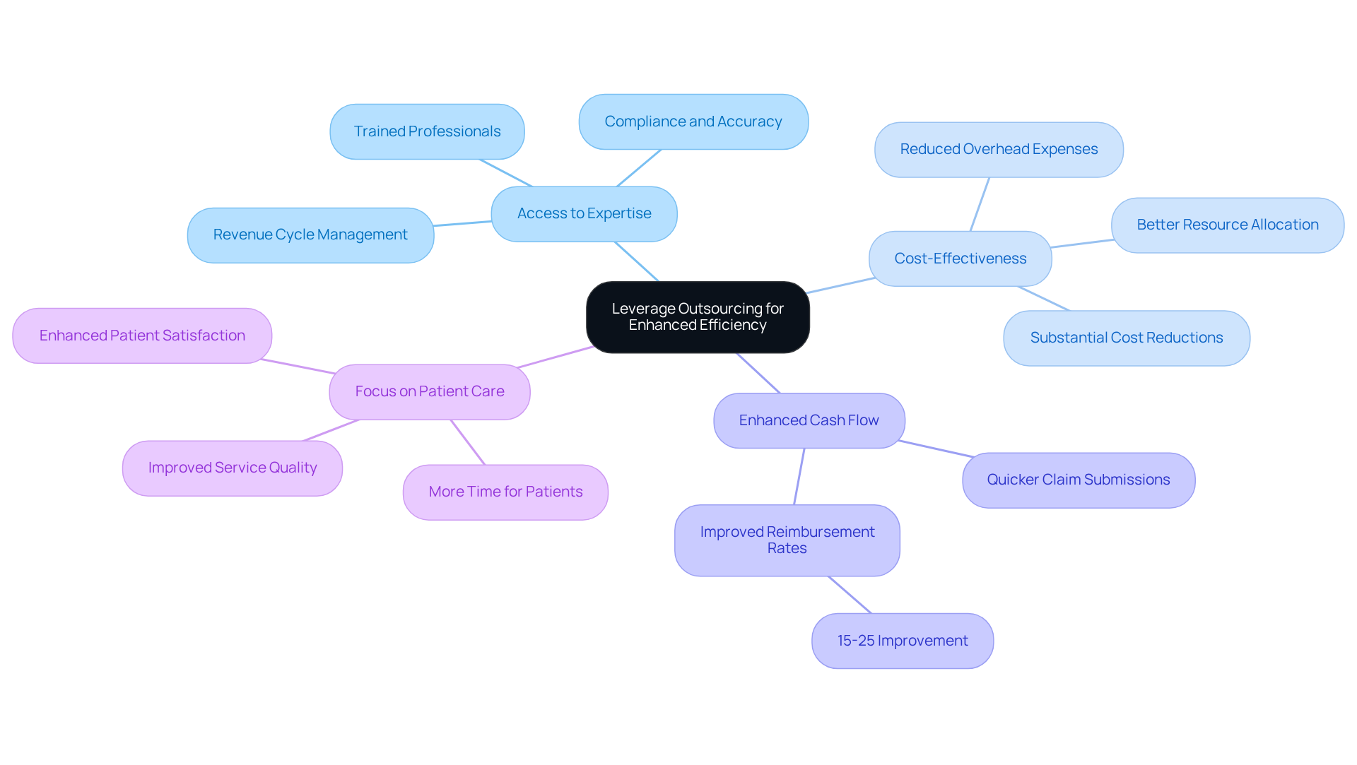 This mindmap illustrates how outsourcing podiatry billing can enhance efficiency. Each branch represents a key benefit, showing how they all connect back to the central idea of improving operations. Follow the branches to see how each benefit contributes to better patient care and financial performance. This mindmap illustrates how outsourcing podiatry billing can enhance efficiency. Each branch represents a key benefit, showing how they all connect back to the central idea of improving operations. Follow the branches to see how each benefit contributes to better patient care and financial performance.