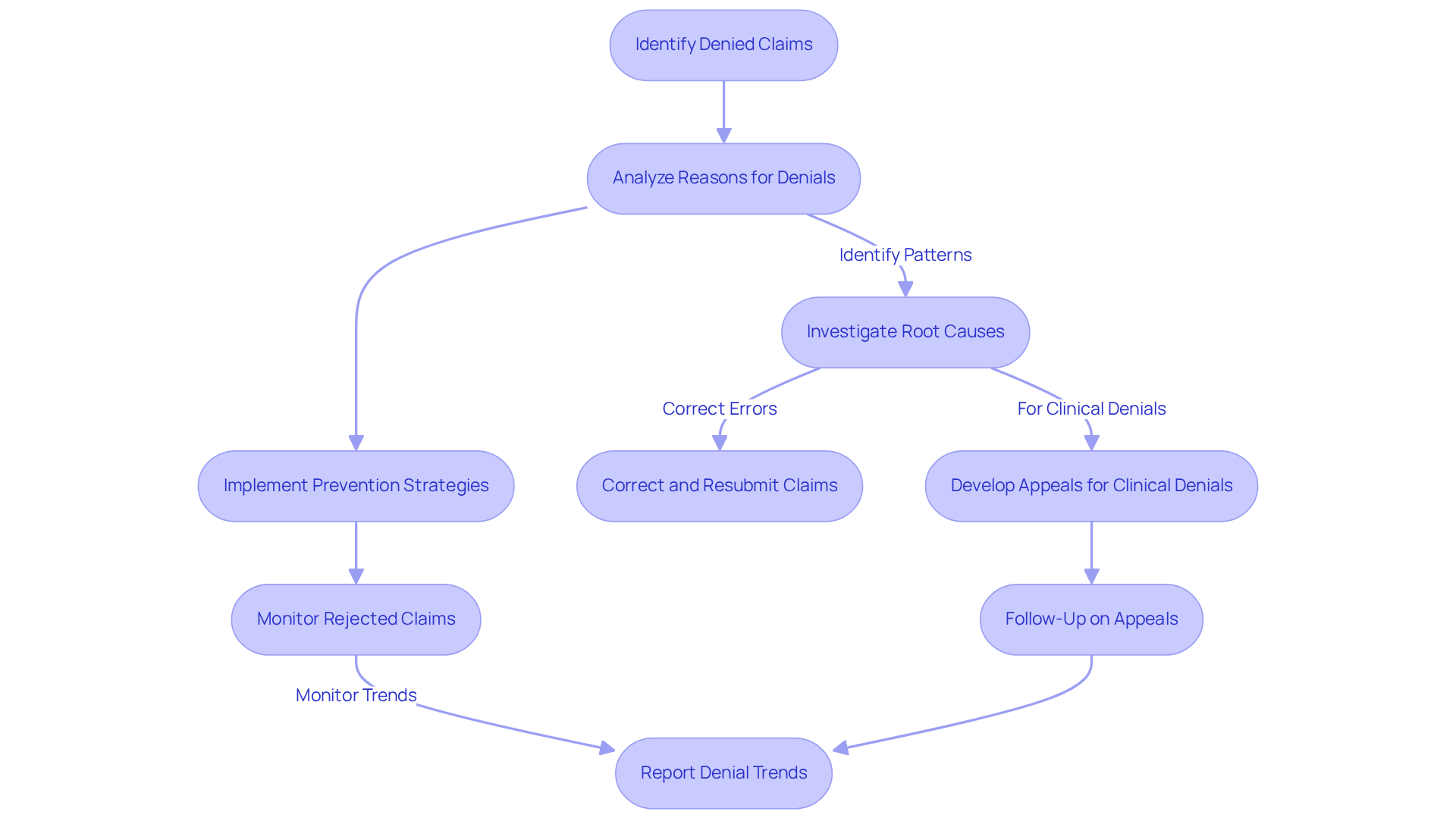 This flowchart shows the steps healthcare providers take to manage denied insurance claims. Each box represents a key action in the process, and the arrows indicate the flow from one step to the next. Following this process helps reduce denials and improve patient care.
