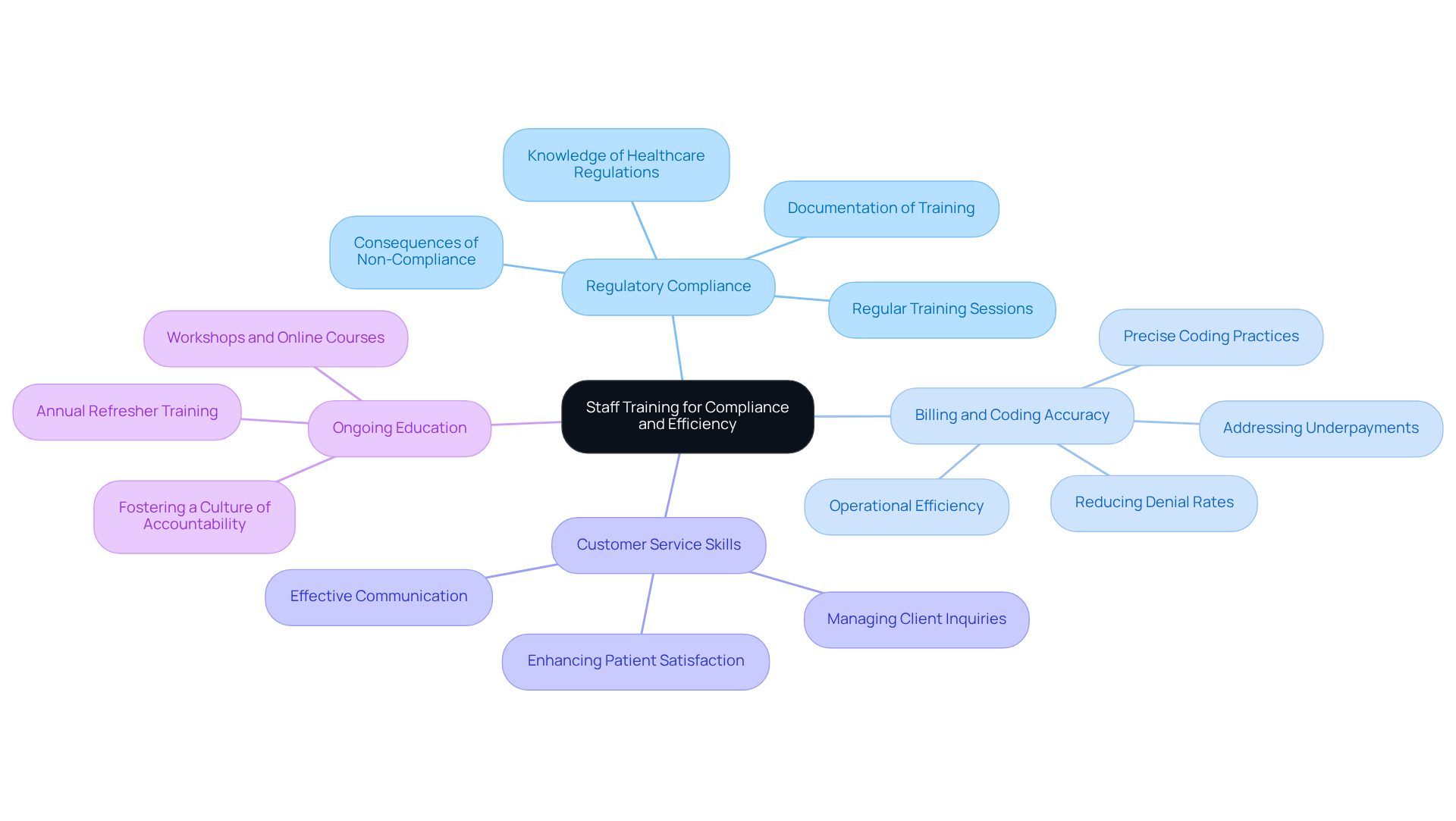 This mindmap shows how different training areas connect to improve compliance and efficiency in mental wellness clinics. Each branch represents a key focus area, and the sub-branches detail specific actions or considerations within those areas. Follow the branches to understand how comprehensive training can enhance the overall revenue cycle management.