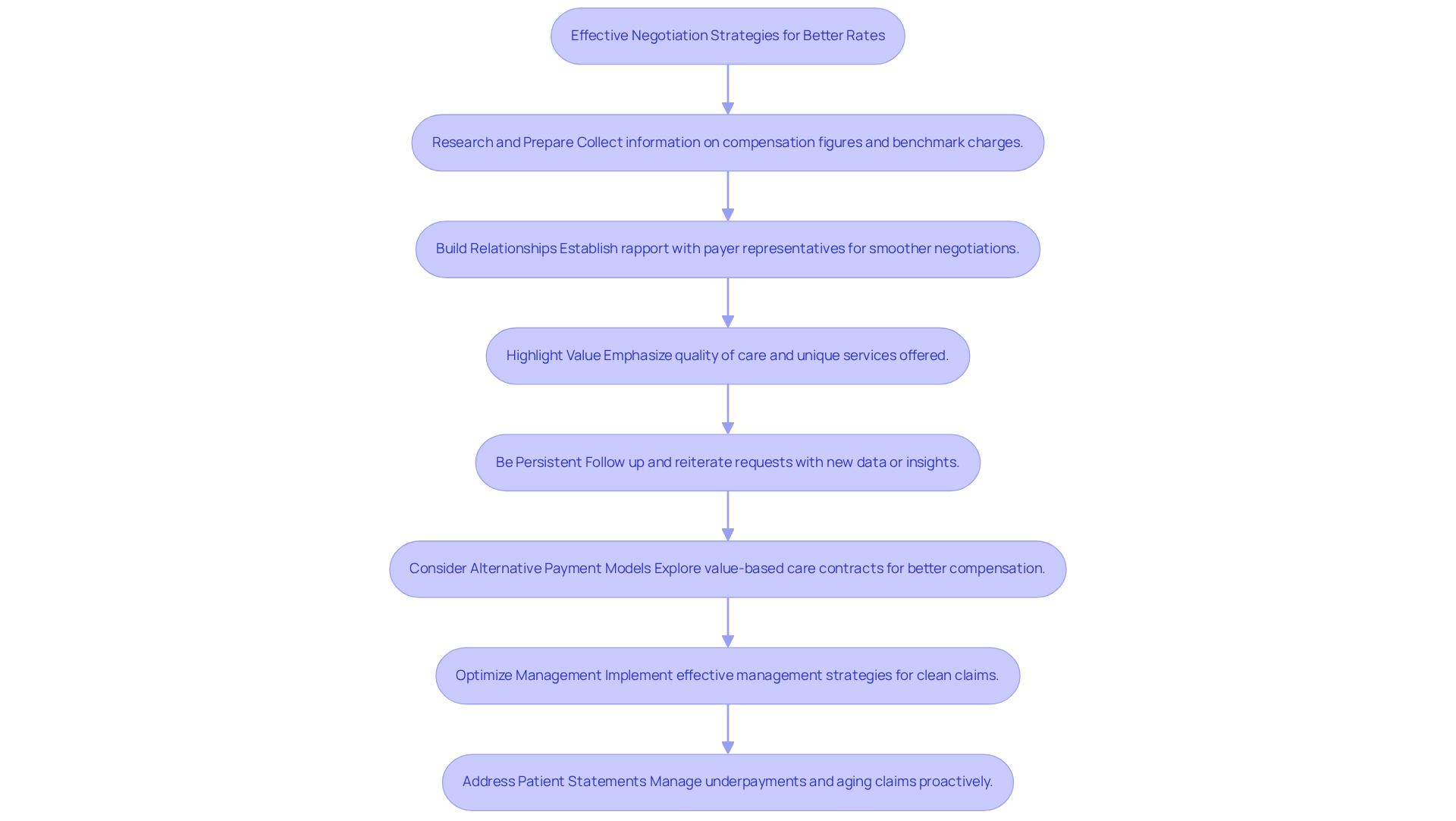 This flowchart outlines the steps to negotiate better rates with insurance firms. Each box represents a strategy you can use, and the arrows show how these strategies connect. Follow the flow to see how to effectively improve your negotiation outcomes!