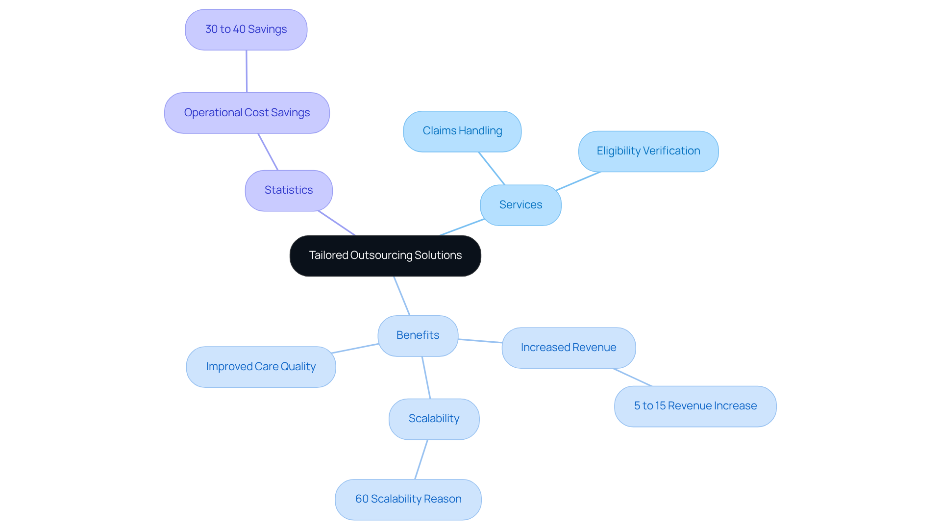 This mindmap shows how outsourcing medical billing can benefit healthcare providers. Start at the center with the main idea, then follow the branches to see the services offered, the benefits of outsourcing, and important statistics that support these claims. This mindmap shows how outsourcing medical billing can benefit healthcare providers. Start at the center with the main idea, then follow the branches to see the services offered, the benefits of outsourcing, and important statistics that support these claims.