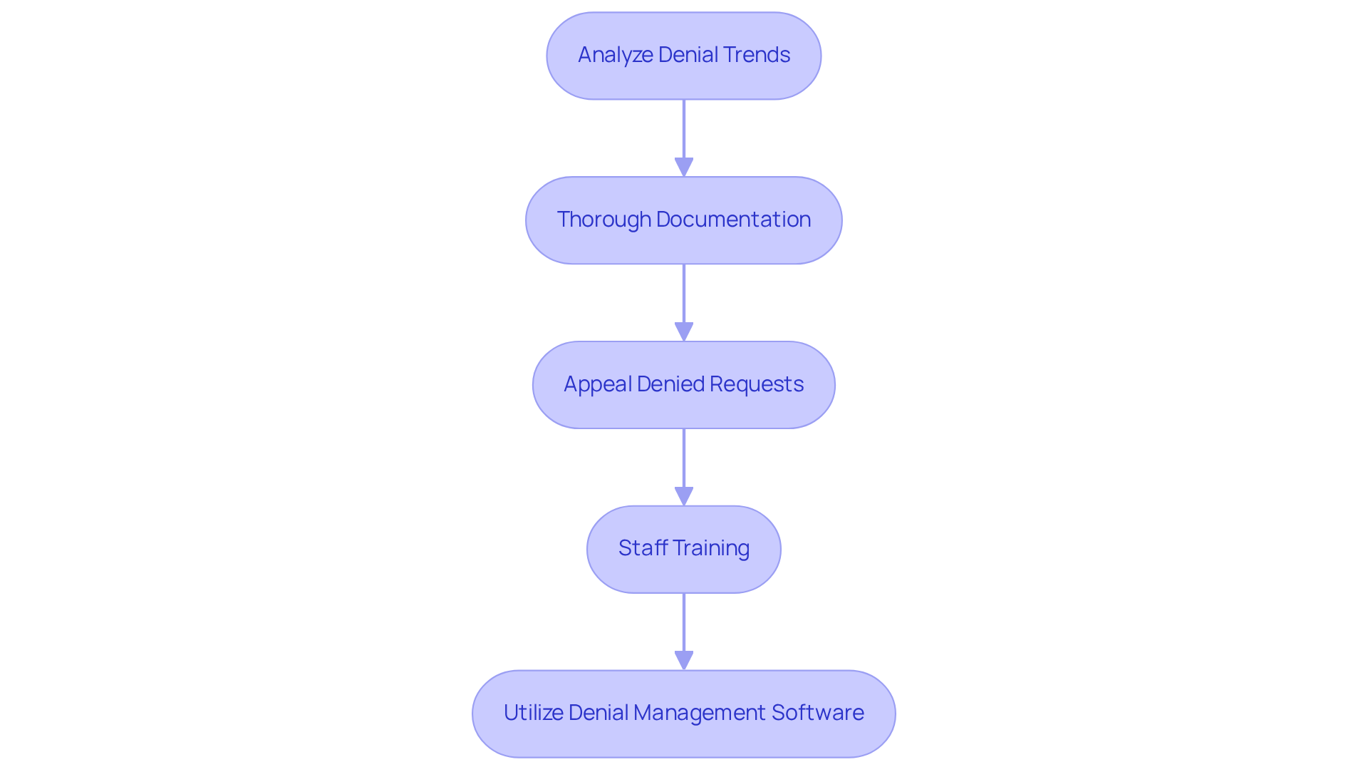 Each box represents a crucial step in managing denials effectively. Follow the arrows to see how each step connects and contributes to the overall goal of securing insurance reimbursement and maintaining financial health. Each box represents a crucial step in managing denials effectively. Follow the arrows to see how each step connects and contributes to the overall goal of securing insurance reimbursement and maintaining financial health.
