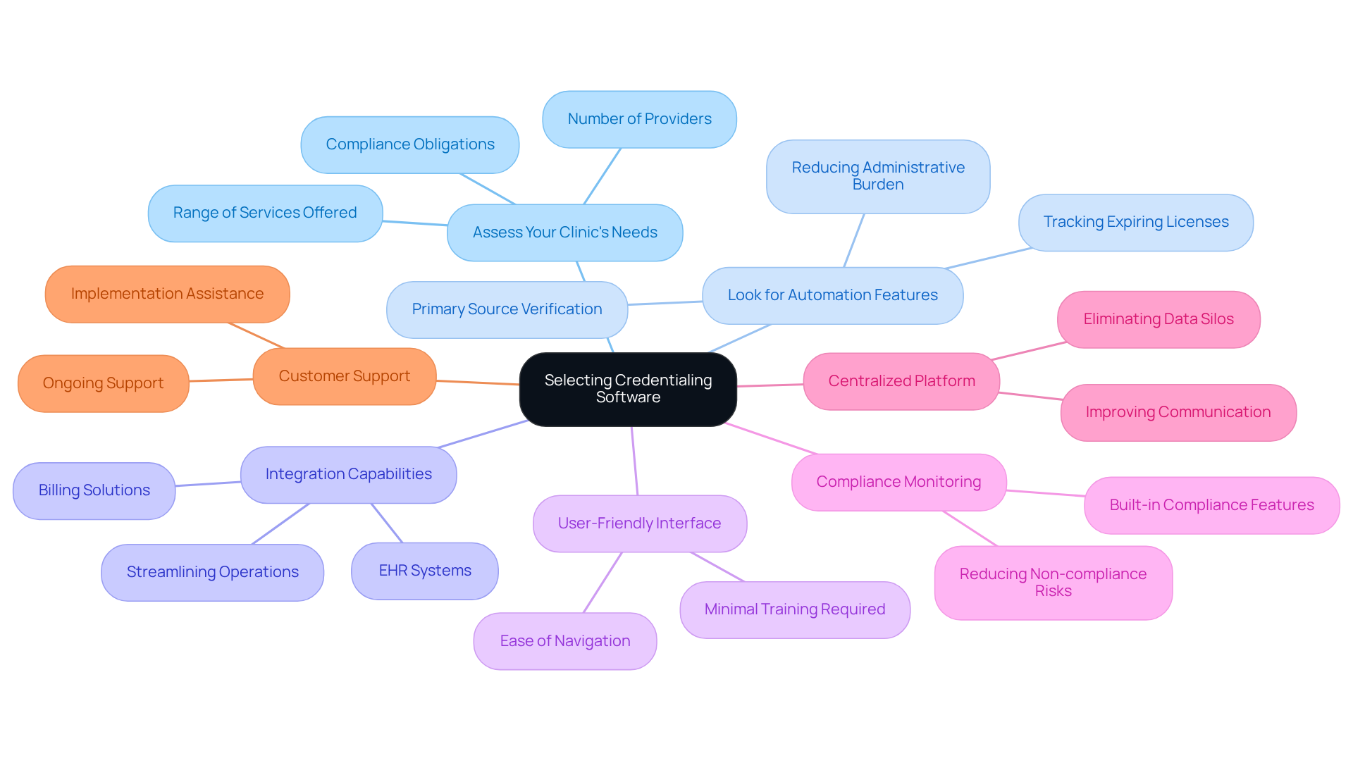 This mindmap starts with the main topic in the center and branches out to show the critical factors to consider. Each branch represents a different aspect of the selection process, helping you visualize what to focus on when choosing the right software for your clinic.