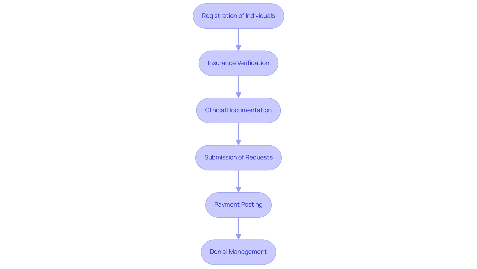Each box represents a crucial step in managing the revenue cycle. Follow the arrows to see how each step leads to the next, helping practices maintain financial health and efficiency.