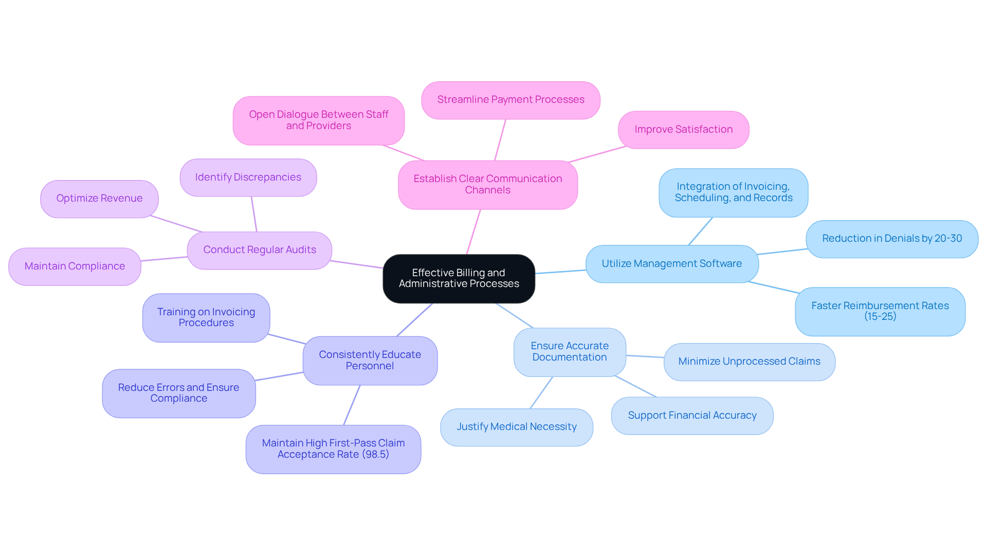 This mindmap starts with the main goal of improving billing and administrative processes in physical therapy. Each branch represents a strategy that contributes to this goal, and the sub-branches provide additional details or benefits related to each strategy. Follow the branches to see how each strategy connects to the overall objective. This mindmap starts with the main goal of improving billing and administrative processes in physical therapy. Each branch represents a strategy that contributes to this goal, and the sub-branches provide additional details or benefits related to each strategy. Follow the branches to see how each strategy connects to the overall objective.