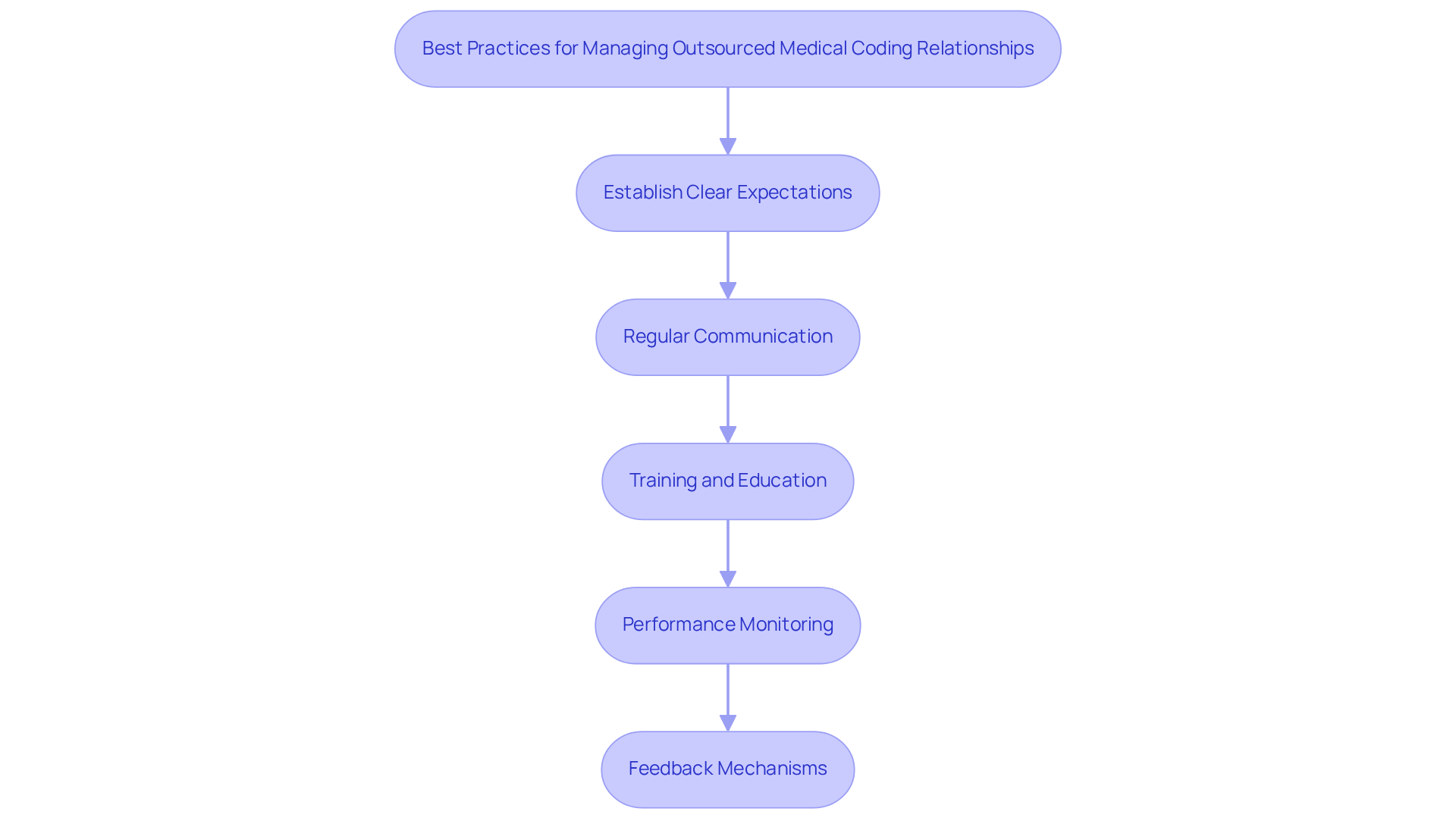 Each box represents a key practice to follow for successful outsourcing. Follow the arrows to see the recommended order of implementation, ensuring you cover all aspects for optimal results.