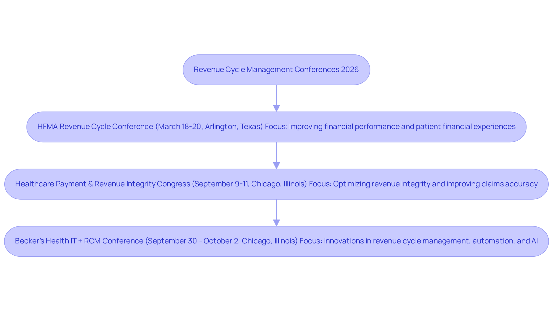 This flowchart shows the upcoming conferences for mental health professionals focused on revenue cycle management. Each box represents a different conference, detailing when and where it will take place, along with its main topics. Follow the arrows to see the order of events throughout the year.