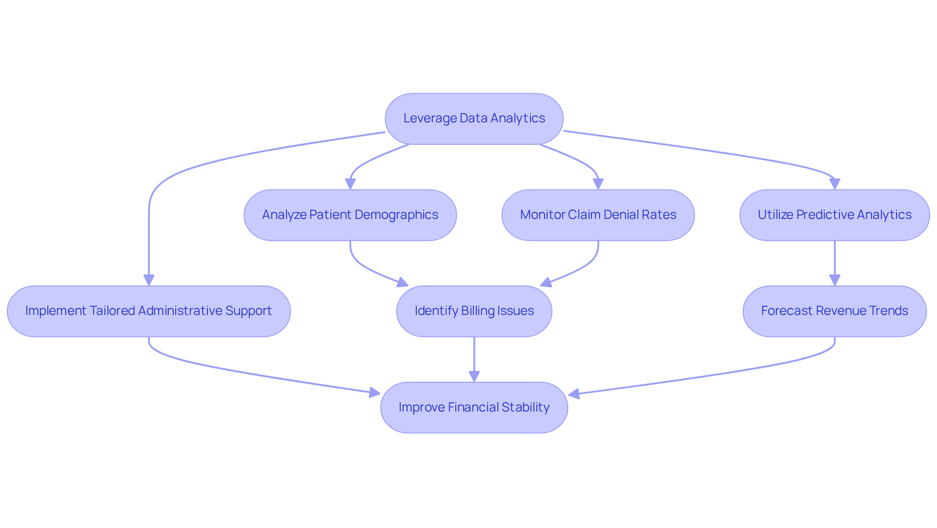 This flowchart shows how data analytics can enhance operations in mental health facilities. Start at the top with leveraging analytics, then follow the arrows to see the actions taken and the outcomes achieved. Each step builds on the previous one, leading to improved financial stability.