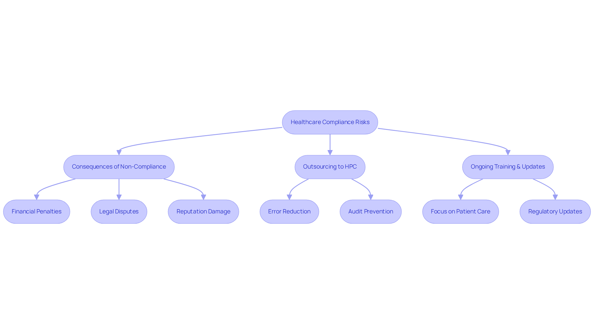 This flowchart illustrates how healthcare compliance risks lead to various consequences, and how outsourcing to HPC and ongoing training can help mitigate those risks. Follow the arrows to see how each step connects and contributes to maintaining compliance. This flowchart illustrates how healthcare compliance risks lead to various consequences, and how outsourcing to HPC and ongoing training can help mitigate those risks. Follow the arrows to see how each step connects and contributes to maintaining compliance.
