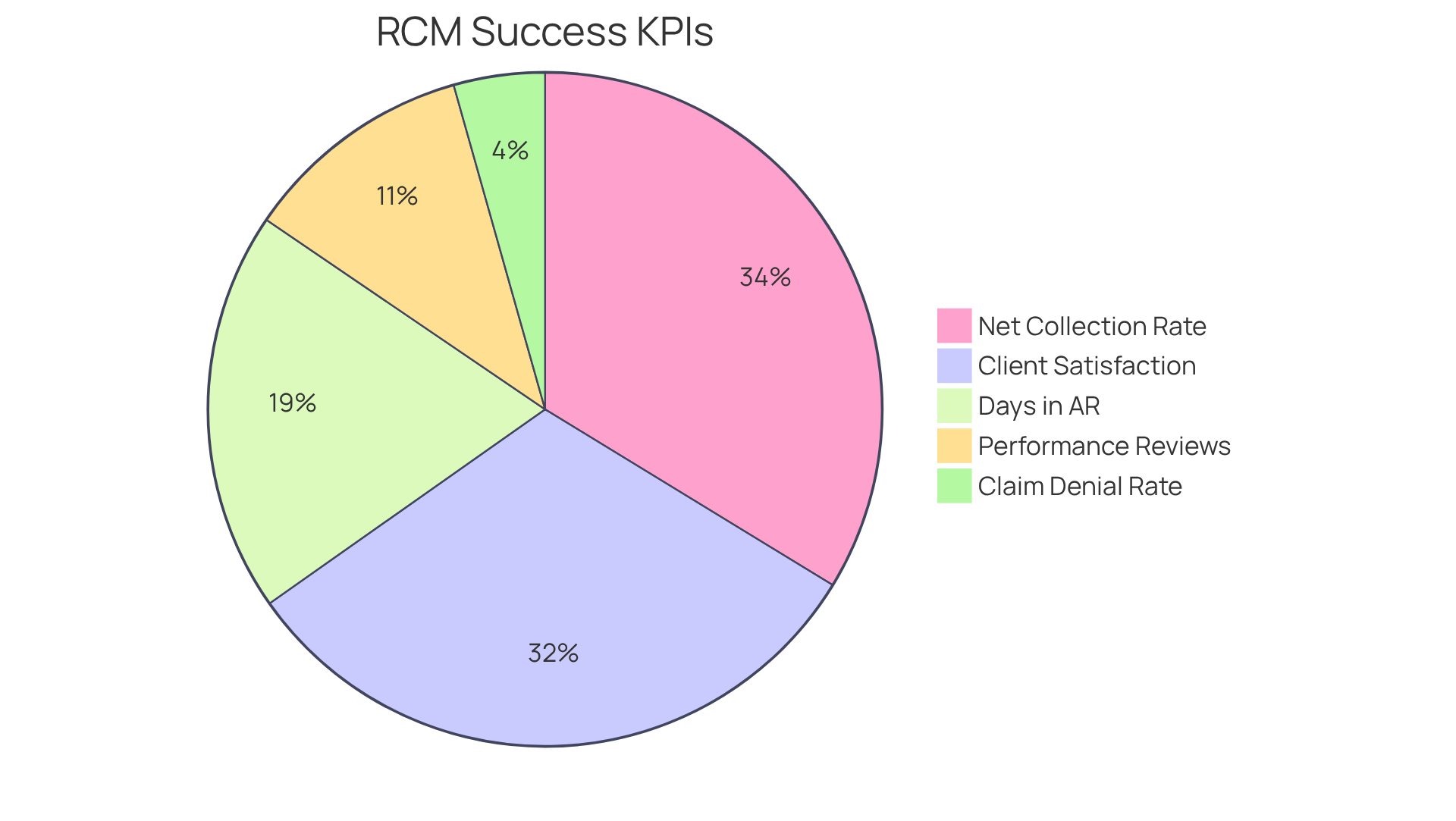 Each slice of the pie shows a different KPI that helps measure the success of RCM outsourcing. The size of each slice indicates its importance or target value, helping you see which areas need more focus for better financial health. Each slice of the pie shows a different KPI that helps measure the success of RCM outsourcing. The size of each slice indicates its importance or target value, helping you see which areas need more focus for better financial health.
