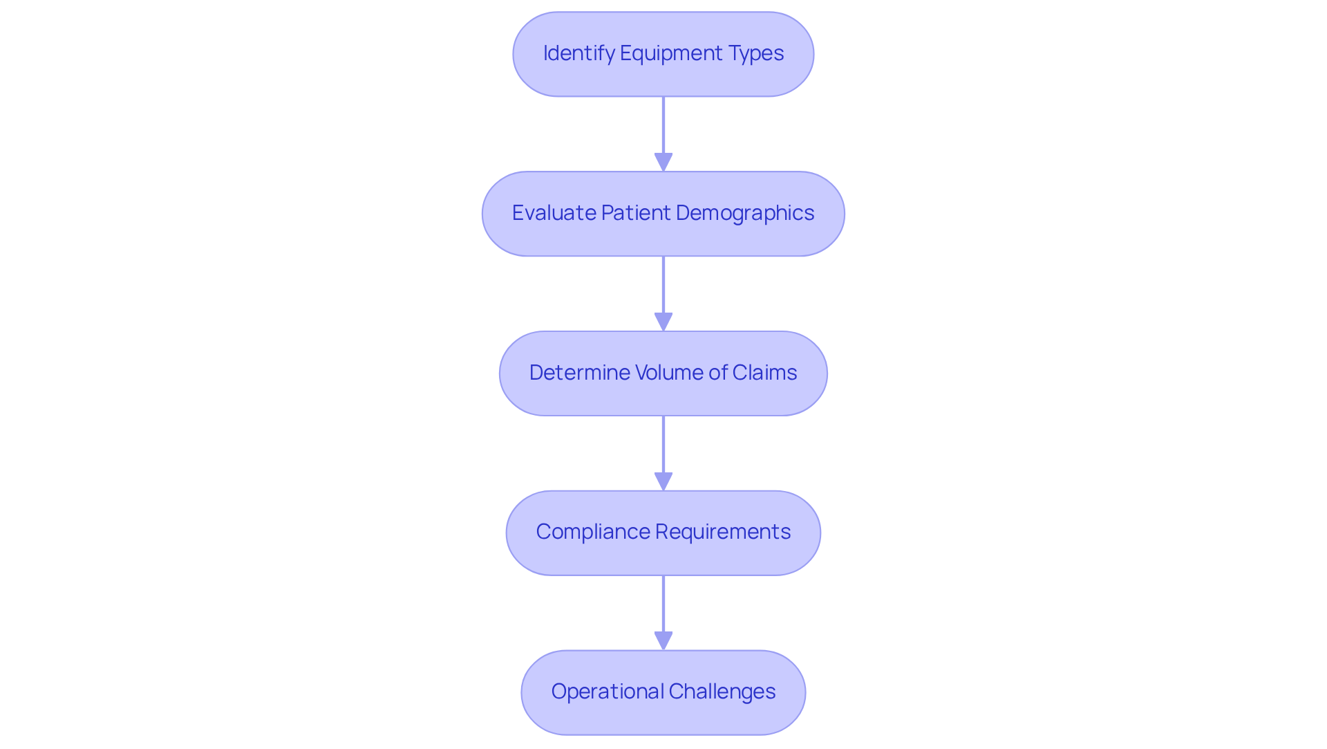 Each box represents a step in the assessment process for billing needs. Follow the arrows to see how each step connects and leads to the next, helping you understand the systematic approach to improving your practice's financial health.