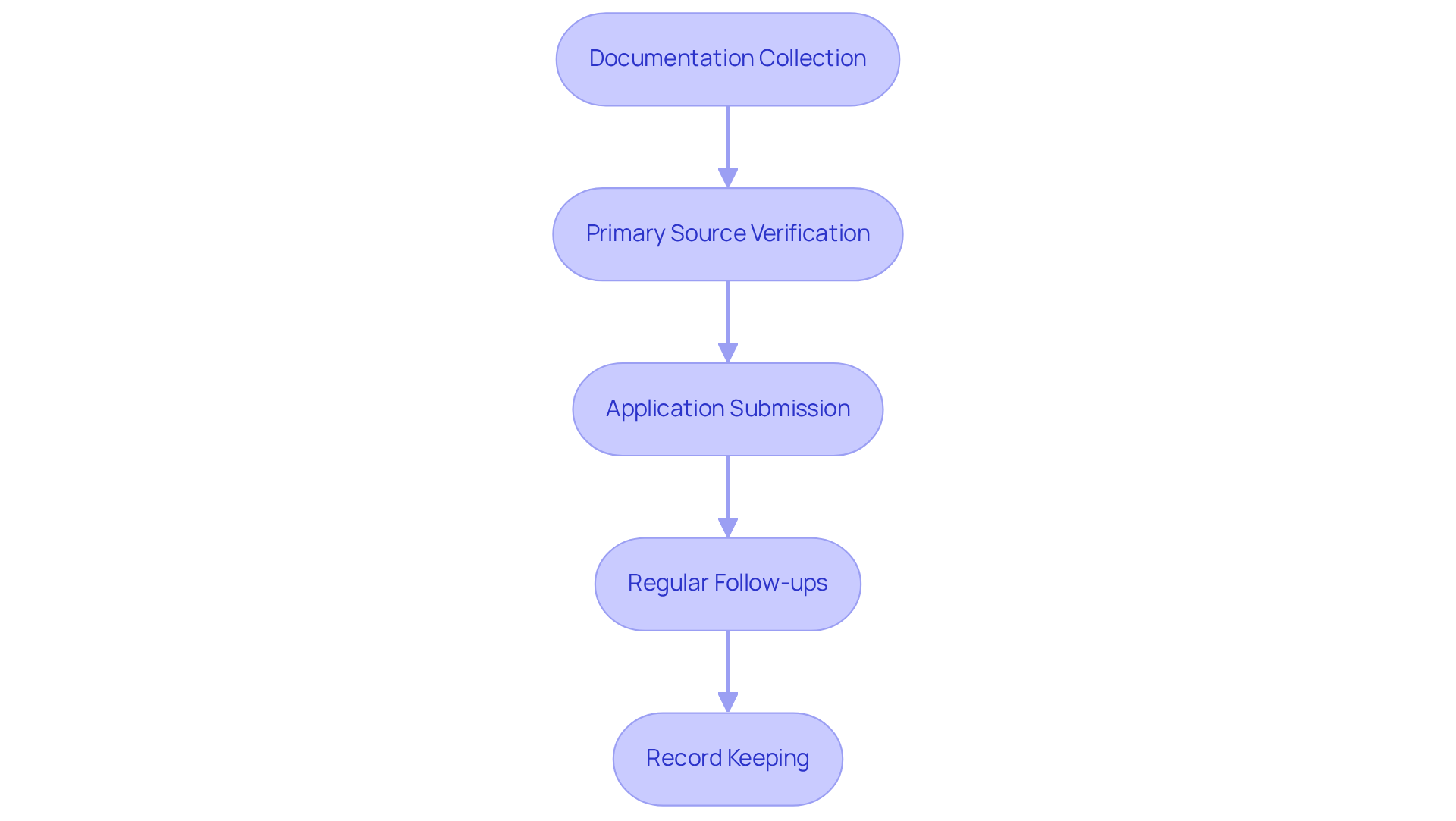 Each box represents a crucial step in the credentialing process. Follow the arrows to see how each step leads to the next, ensuring a smooth and compliant credentialing experience. Each box represents a crucial step in the credentialing process. Follow the arrows to see how each step leads to the next, ensuring a smooth and compliant credentialing experience.