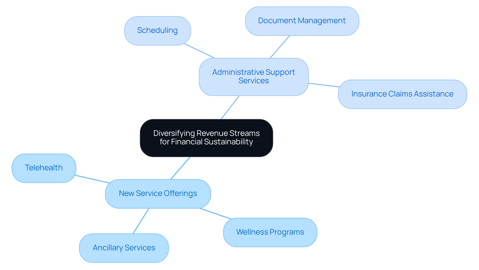 The central idea is about diversifying revenue streams. Each branch represents a different strategy or service that can help healthcare providers improve their financial sustainability. Follow the branches to see how each service contributes to the overall goal.