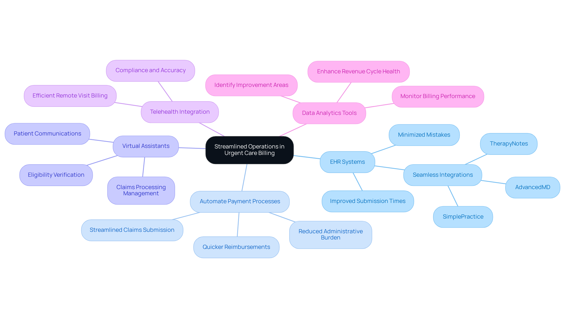 The central node represents the main theme of streamlining operations in urgent care billing. Each branch shows a key strategy, and the sub-branches detail specific actions or benefits related to that strategy. This layout helps you see how different technologies and practices connect to improve efficiency and patient care. The central node represents the main theme of streamlining operations in urgent care billing. Each branch shows a key strategy, and the sub-branches detail specific actions or benefits related to that strategy. This layout helps you see how different technologies and practices connect to improve efficiency and patient care.