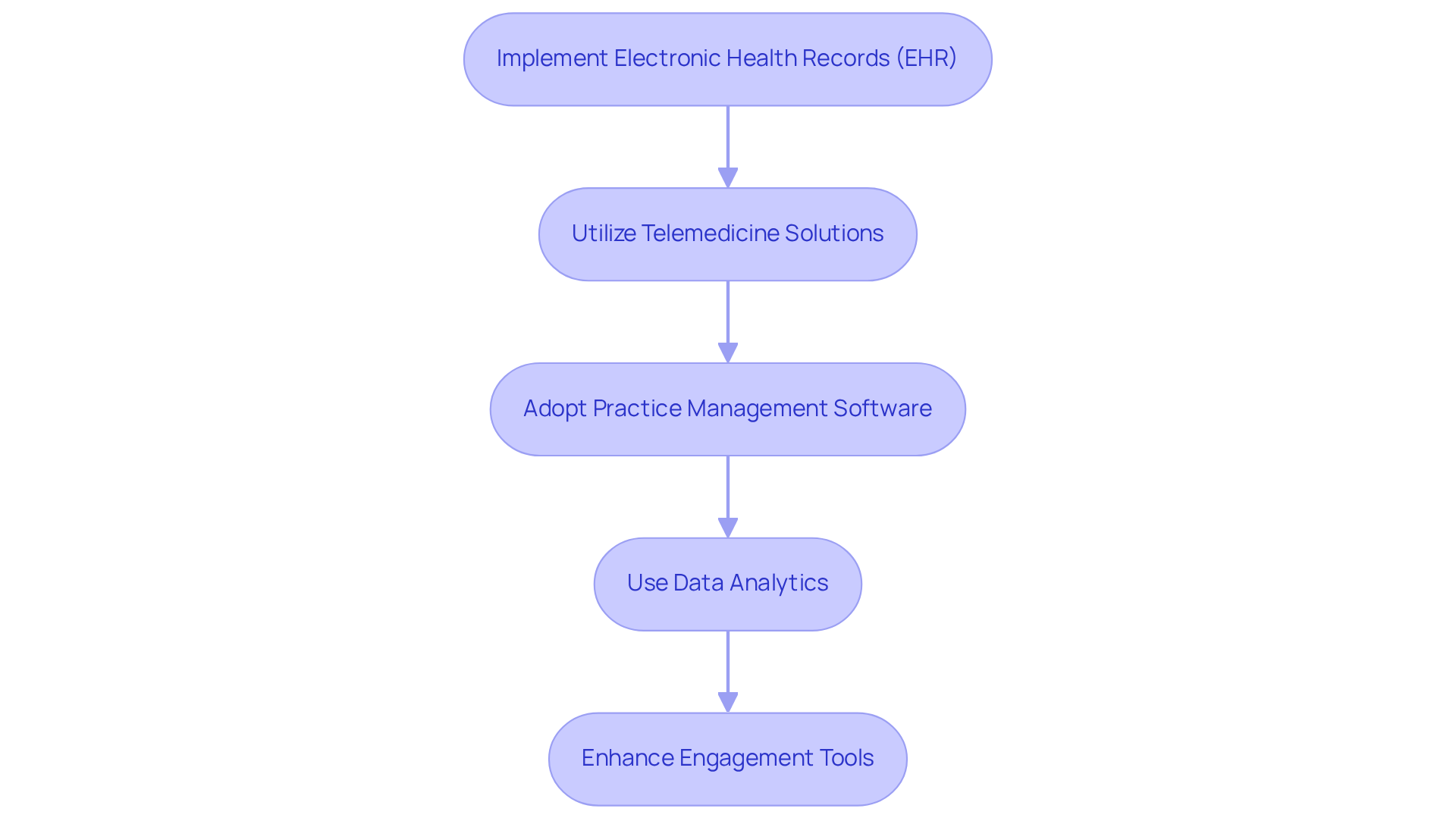 Each box represents a strategy that cardiology practices can adopt to improve operations. Follow the arrows to see how these strategies connect and contribute to better patient care and operational efficiency. Each box represents a strategy that cardiology practices can adopt to improve operations. Follow the arrows to see how these strategies connect and contribute to better patient care and operational efficiency.